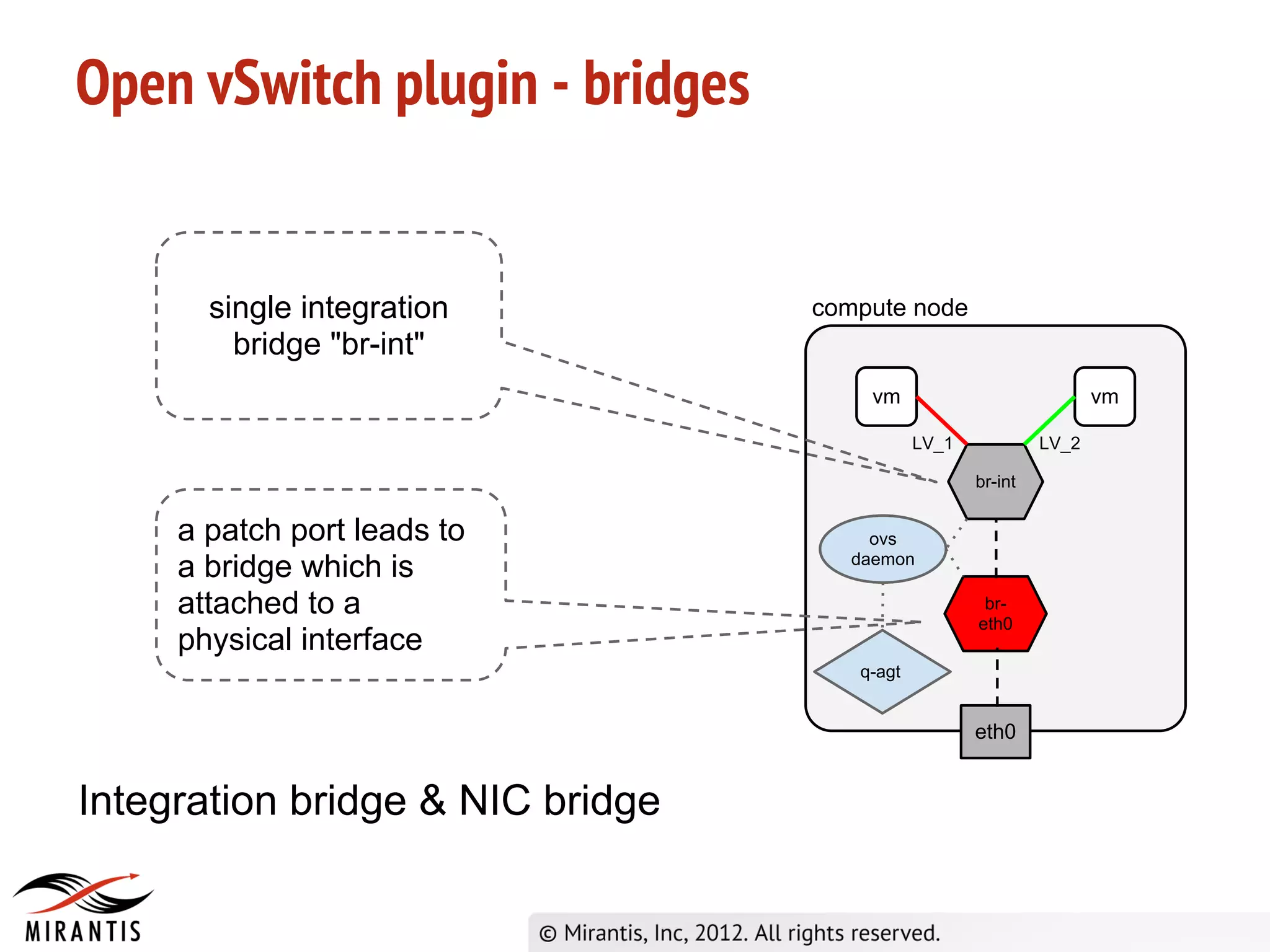 Open vSwitch plugin - bridges


       single integration         compute node
         bridge "br-int"
                                       vm                           vm

                                             LV_1            LV_2

                                                    br-int


     a patch port leads to             ovs
                                     daemon
     a bridge which is
     attached to a                                   br-
                                                    eth0
     physical interface
                                     q-agt


                                                    eth0


Integration bridge & NIC bridge
 