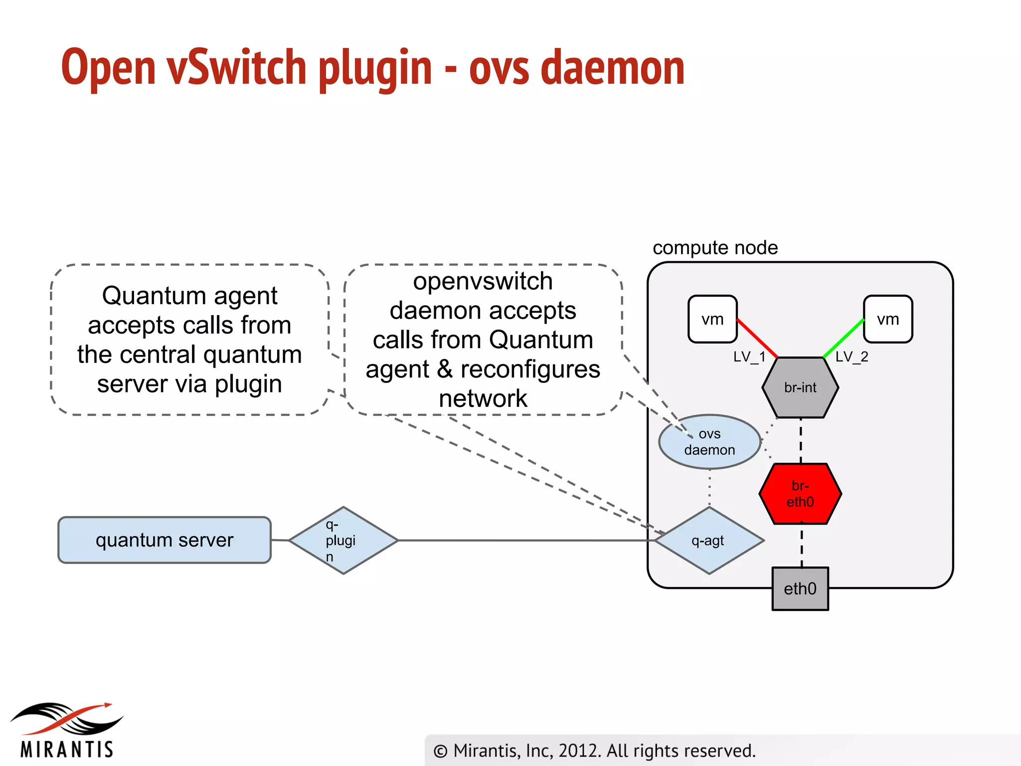 Open vSwitch plugin - ovs daemon


                                                     compute node
                                   openvswitch
  Quantum agent
                                daemon accepts            vm                           vm
 accepts calls from
                               calls from Quantum
the central quantum                                             LV_1            LV_2
                              agent & reconfigures
  server via plugin                                                    br-int
                                      network
                                                          ovs
                                                        daemon

                                                                        br-
                                                                       eth0
                      q-
 quantum server       plugi                             q-agt
                      n

                                                                       eth0
 