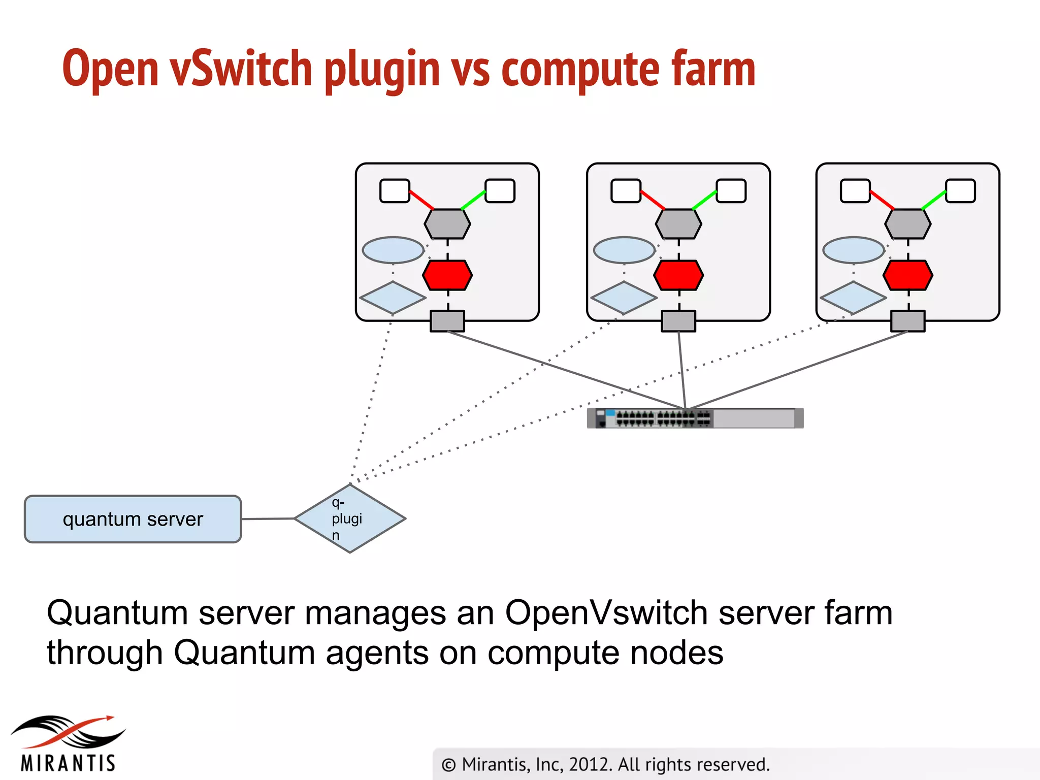 Open vSwitch plugin vs compute farm




                 q-
quantum server   plugi
                 n




Quantum server manages an OpenVswitch server farm
through Quantum agents on compute nodes
 