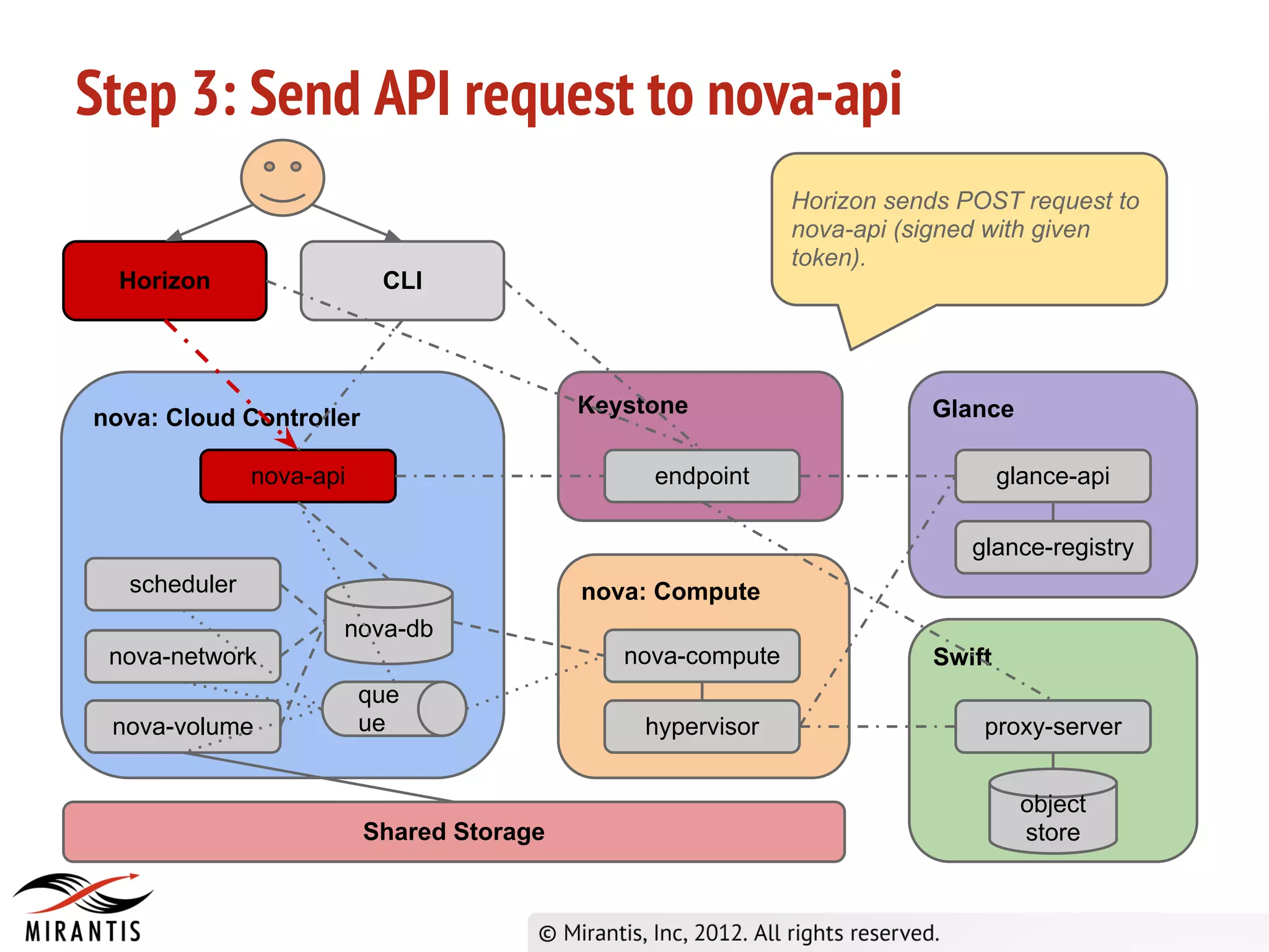 Step 3: Send API request to nova-api
                                                            Horizon sends POST request to
                                                            nova-api (signed with given
                                                            token).
  Horizon                 CLI




                                          Keystone                     Glance
nova: Cloud Controller

              nova-api                         endpoint                        glance-api

                                                                           glance-registry
  scheduler                               nova: Compute
                     nova-db
 nova-network                                nova-compute              Swift
                         que
 nova-volume             ue                   hypervisor                    proxy-server


                                                                                 object
                         Shared Storage                                          store
 