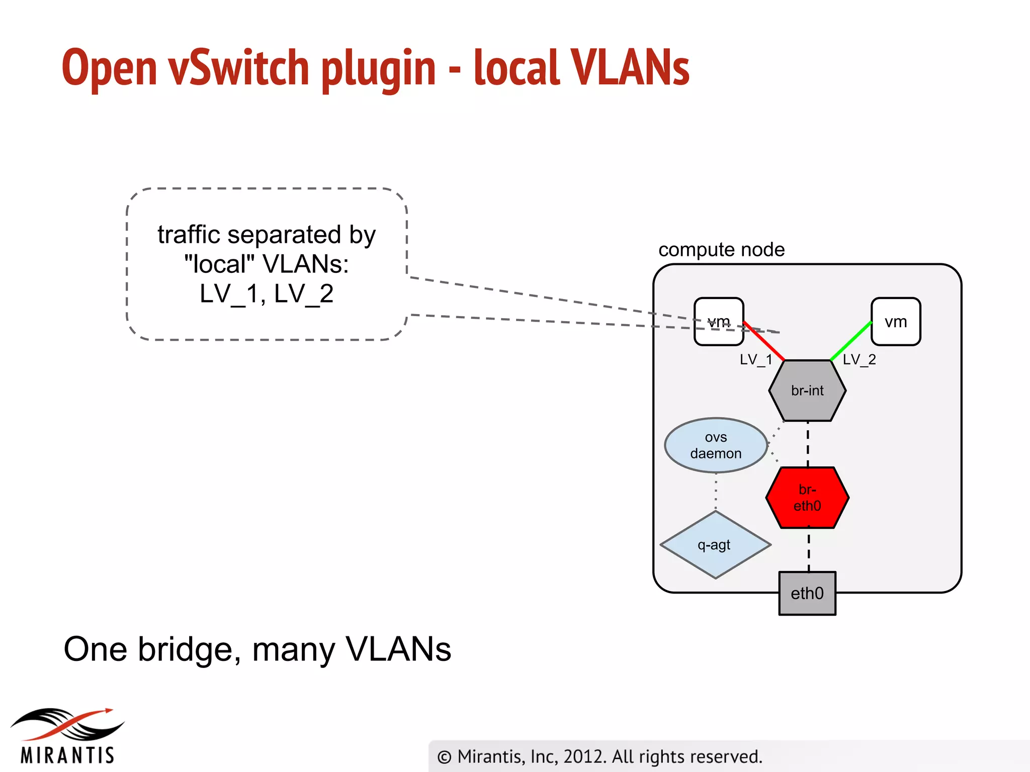 Open vSwitch plugin - local VLANs


     traffic separated by
                               compute node
        "local" VLANs:
          LV_1, LV_2
                                      vm                           vm

                                            LV_1            LV_2

                                                   br-int


                                      ovs
                                    daemon

                                                    br-
                                                   eth0

                                    q-agt


                                                   eth0


One bridge, many VLANs
 
