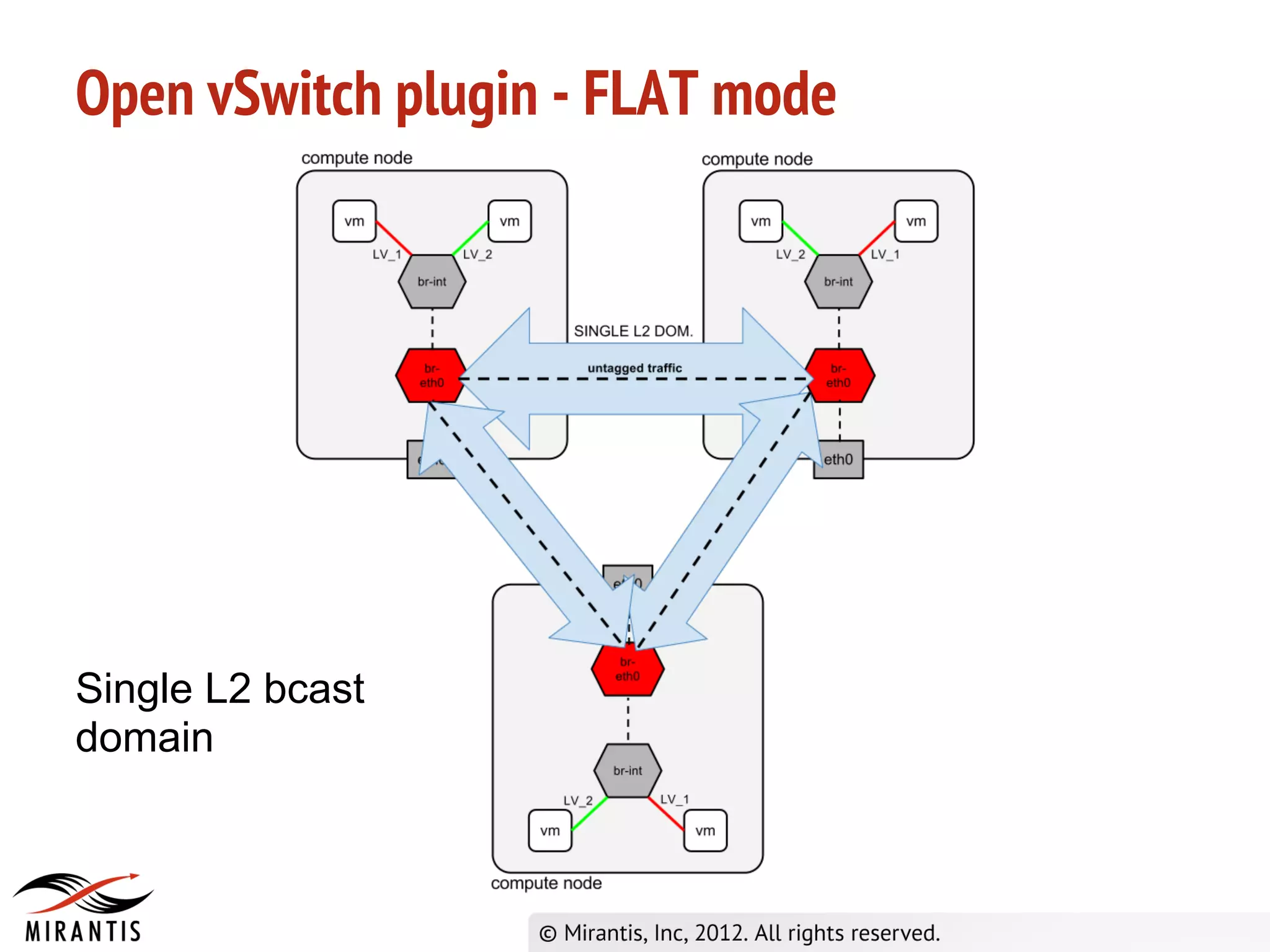 Open vSwitch plugin - FLAT mode




Single L2 bcast
domain
 