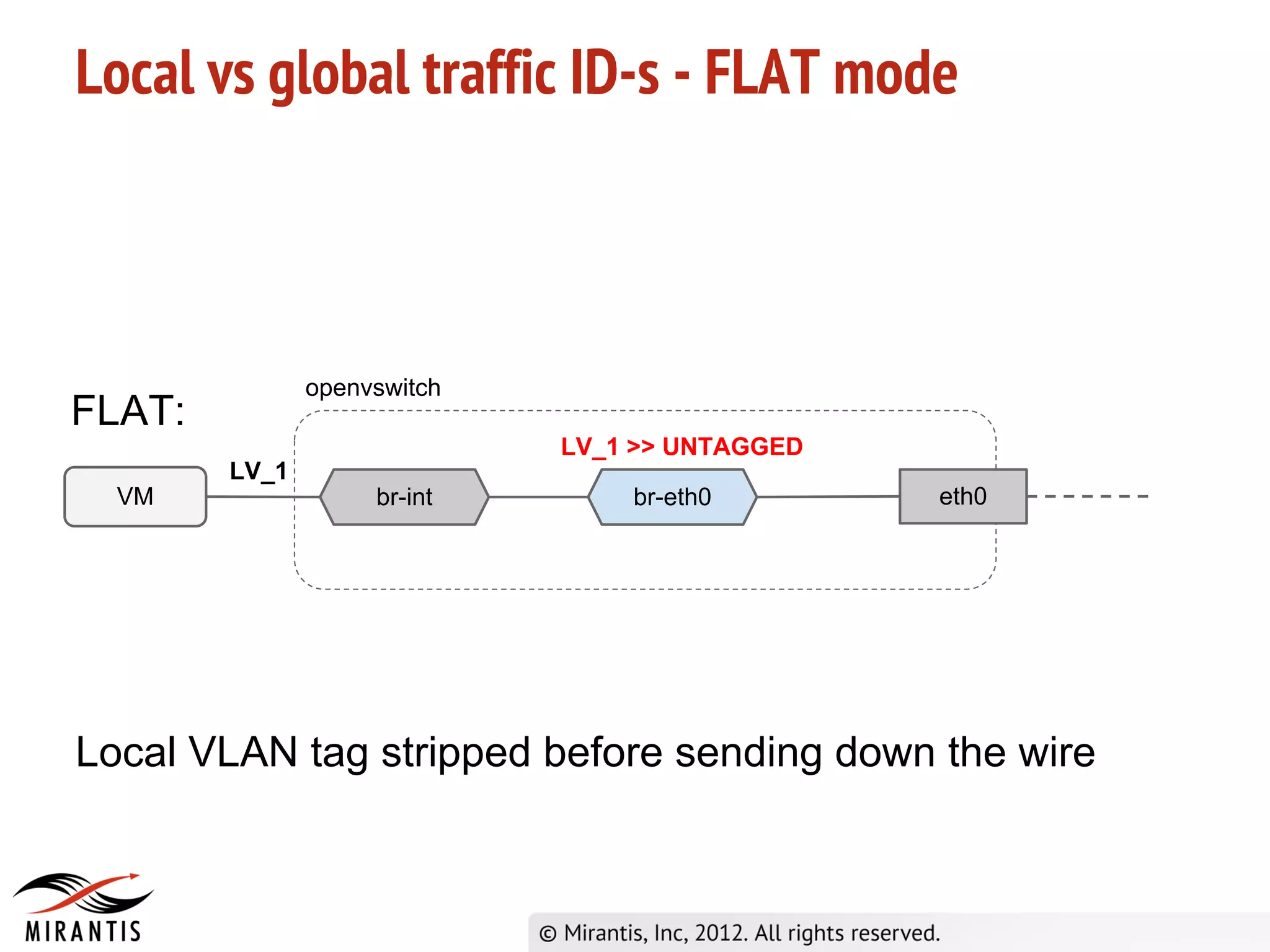 Local vs global traffic ID-s - FLAT mode



               openvswitch
FLAT:
                             LV_1 >> UNTAGGED
        LV_1
  VM                br-int       br-eth0        eth0




Local VLAN tag stripped before sending down the wire
 