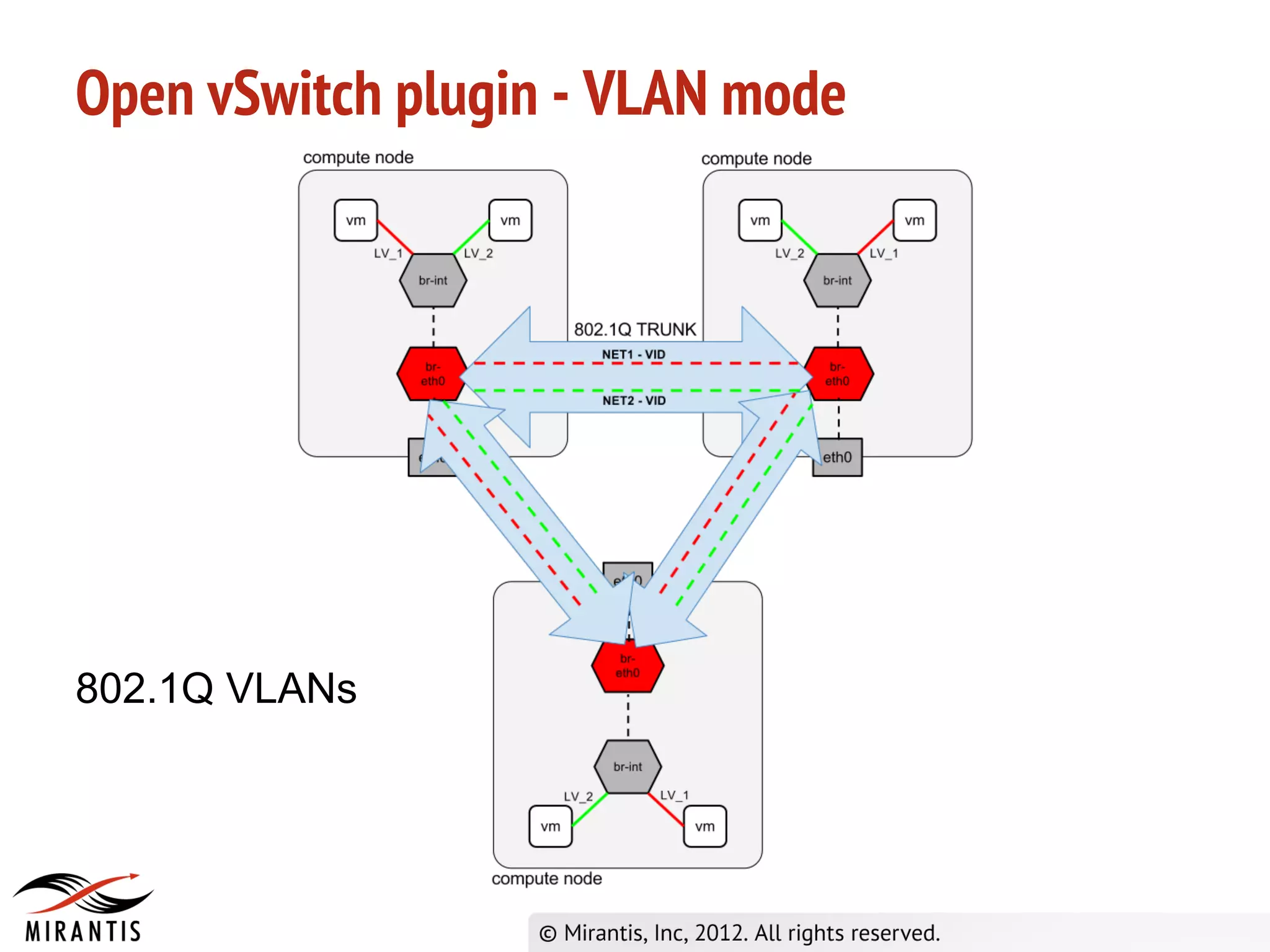 Open vSwitch plugin - VLAN mode




802.1Q VLANs
 