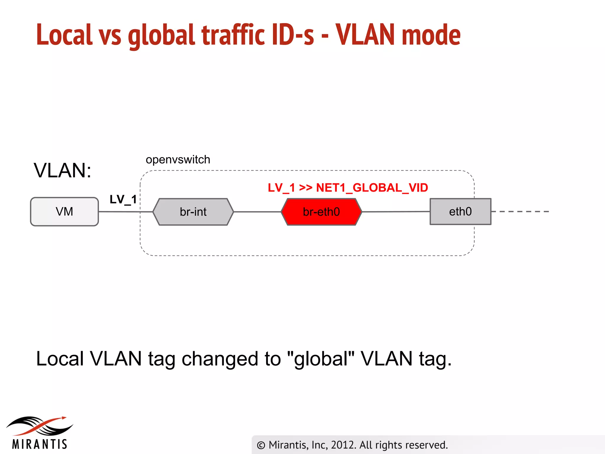 Local vs global traffic ID-s - VLAN mode


               openvswitch
VLAN:
                             LV_1 >> NET1_GLOBAL_VID
        LV_1
  VM                br-int        br-eth0              eth0




Local VLAN tag changed to "global" VLAN tag.
 