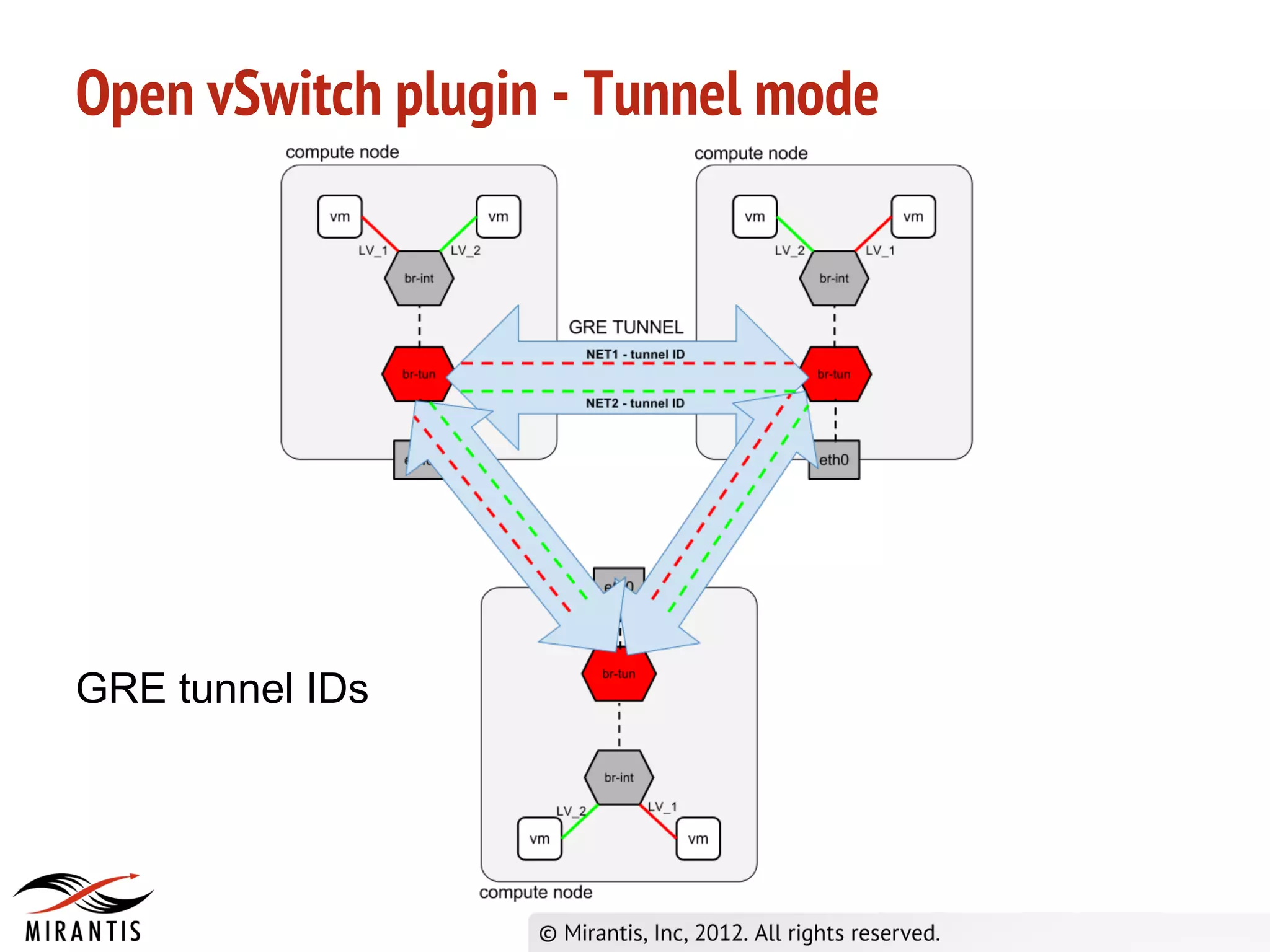 Open vSwitch plugin - Tunnel mode




GRE tunnel IDs
 