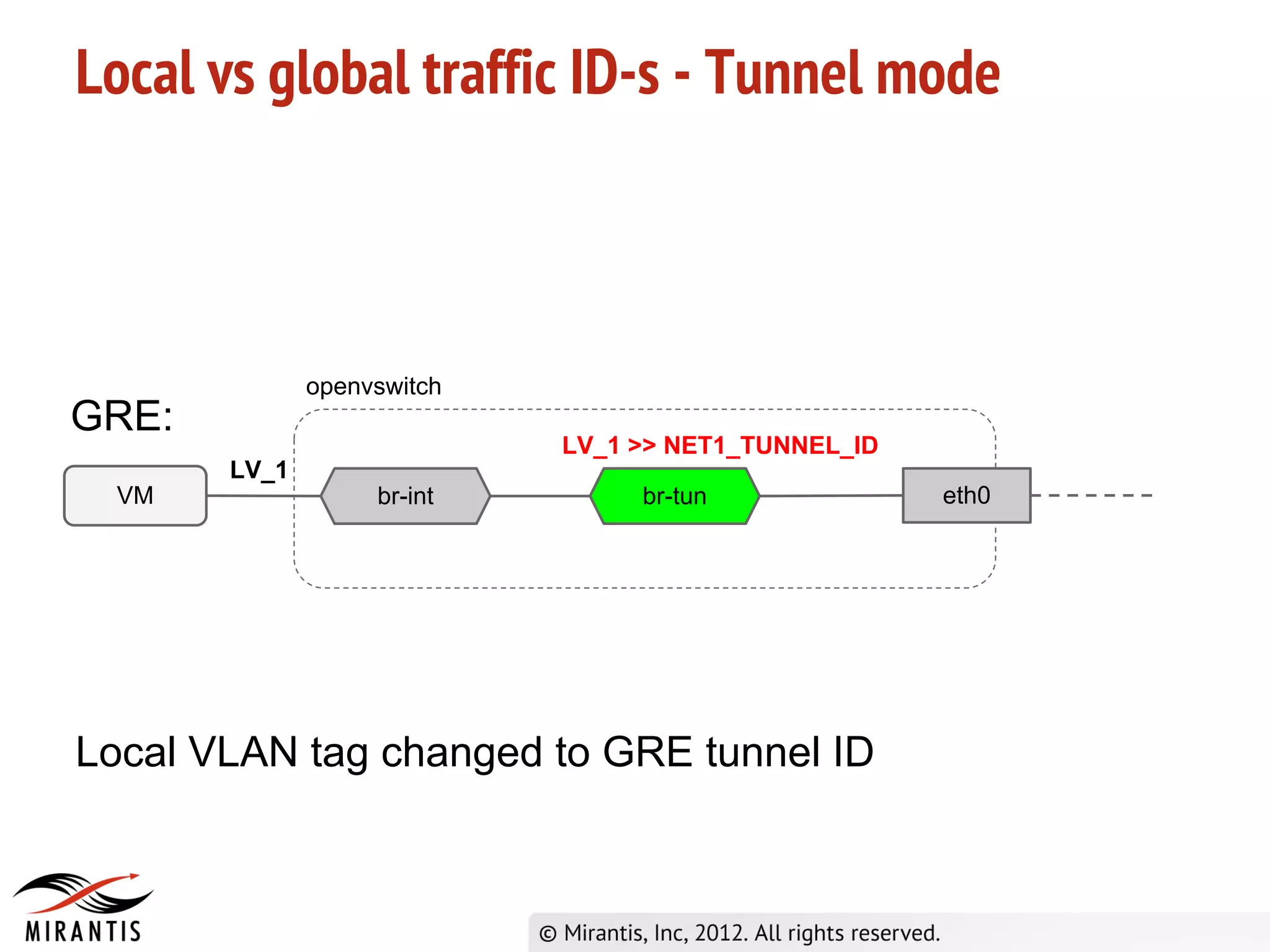 Local vs global traffic ID-s - Tunnel mode



              openvswitch
GRE:
                            LV_1 >> NET1_TUNNEL_ID
       LV_1
  VM               br-int        br-tun              eth0




Local VLAN tag changed to GRE tunnel ID
 