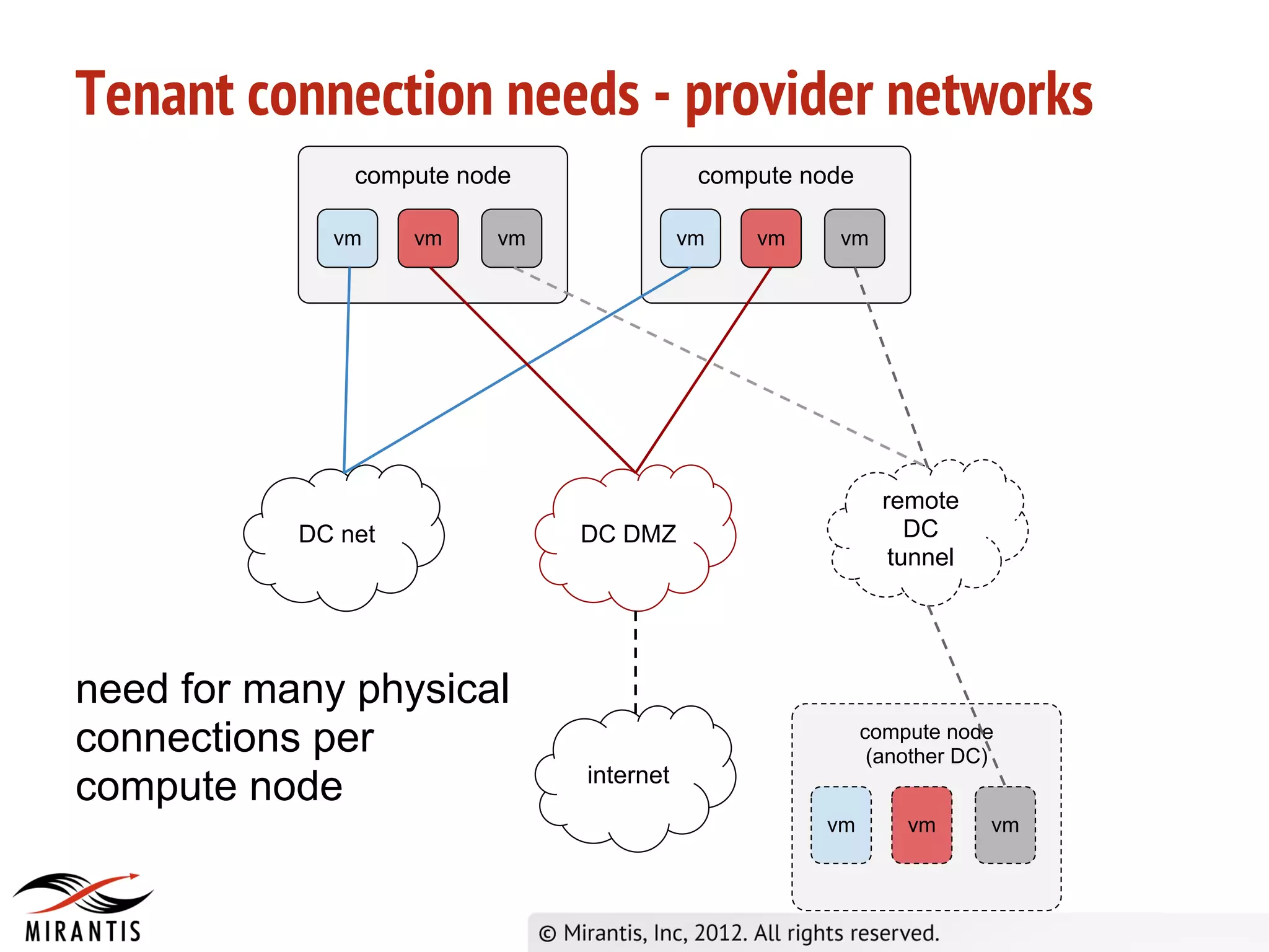 Tenant connection needs - provider networks
               compute node               compute node

             vm     vm   vm              vm   vm    vm




                                                           remote
           DC net             DC DMZ                          DC
                                                            tunnel




need for many physical
connections per                                          compute node
                                                          (another DC)
                              internet
compute node
                                                   vm        vm      vm
 