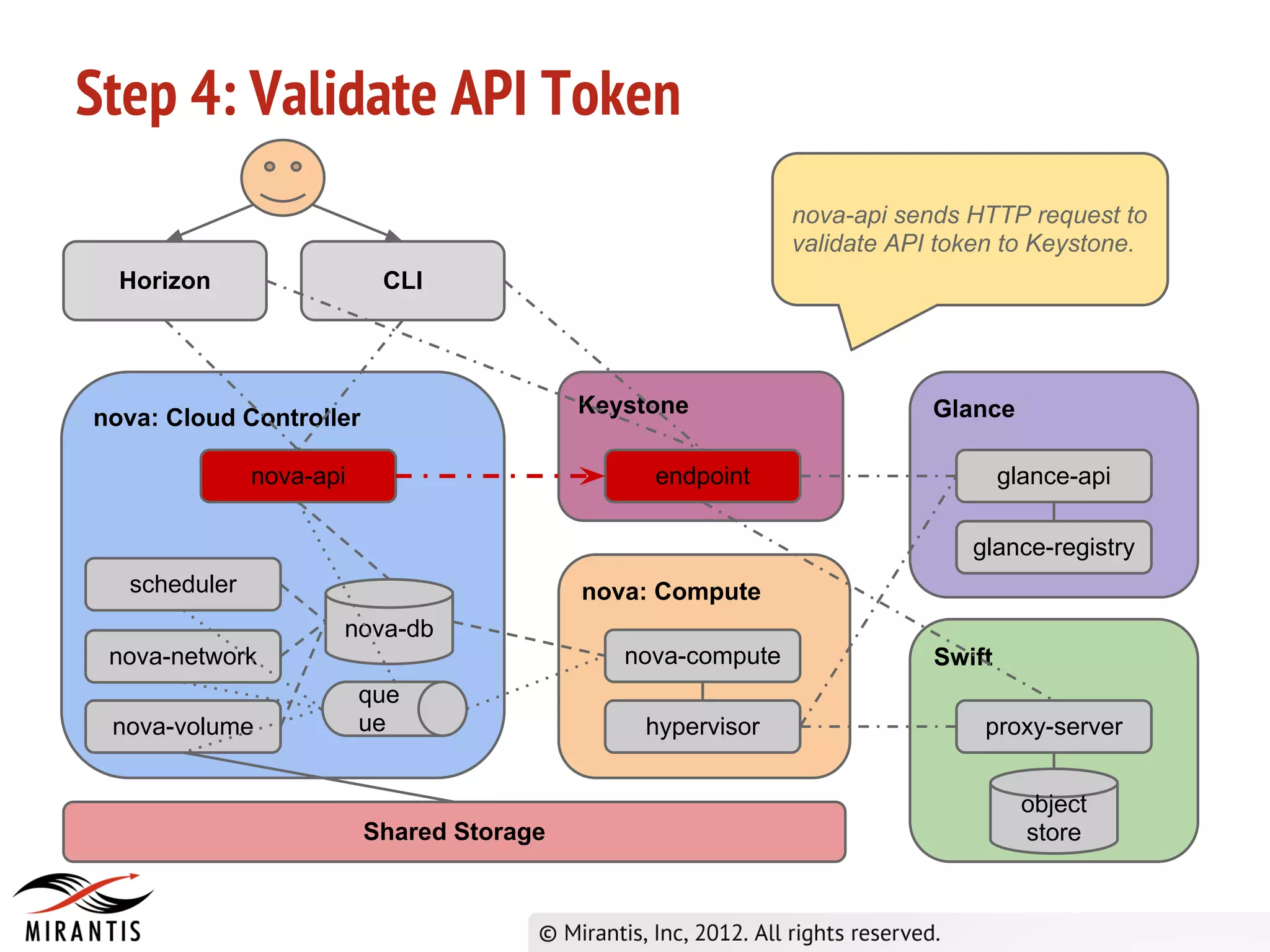 Step 4: Validate API Token
                                                            nova-api sends HTTP request to
                                                            validate API token to Keystone.
  Horizon                 CLI




                                          Keystone                      Glance
nova: Cloud Controller

              nova-api                         endpoint                         glance-api

                                                                           glance-registry
  scheduler                               nova: Compute
                     nova-db
 nova-network                                nova-compute               Swift
                         que
 nova-volume             ue                   hypervisor                    proxy-server


                                                                                  object
                         Shared Storage                                           store
 