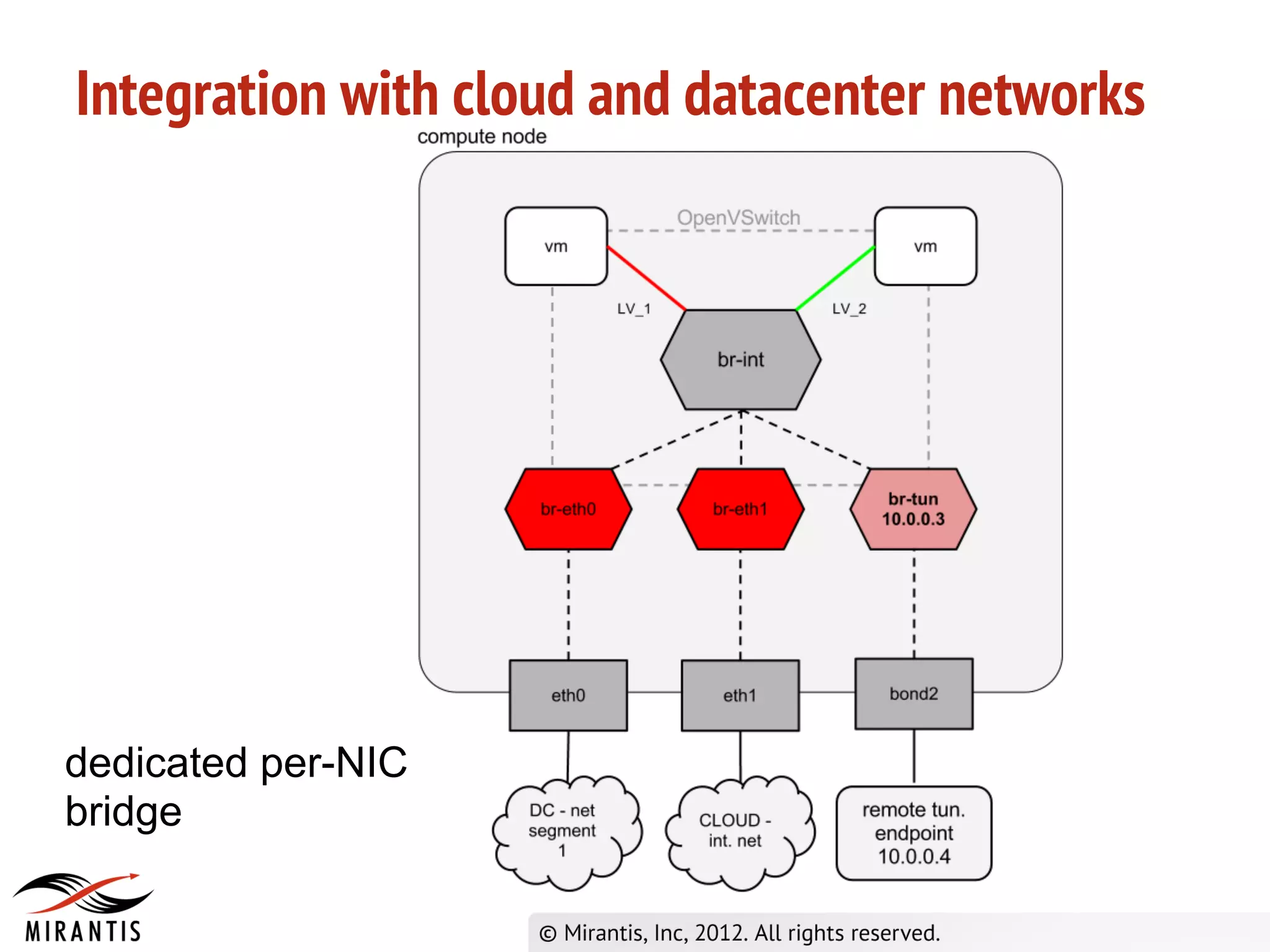 Integration with cloud and datacenter networks




dedicated per-NIC
bridge
 
