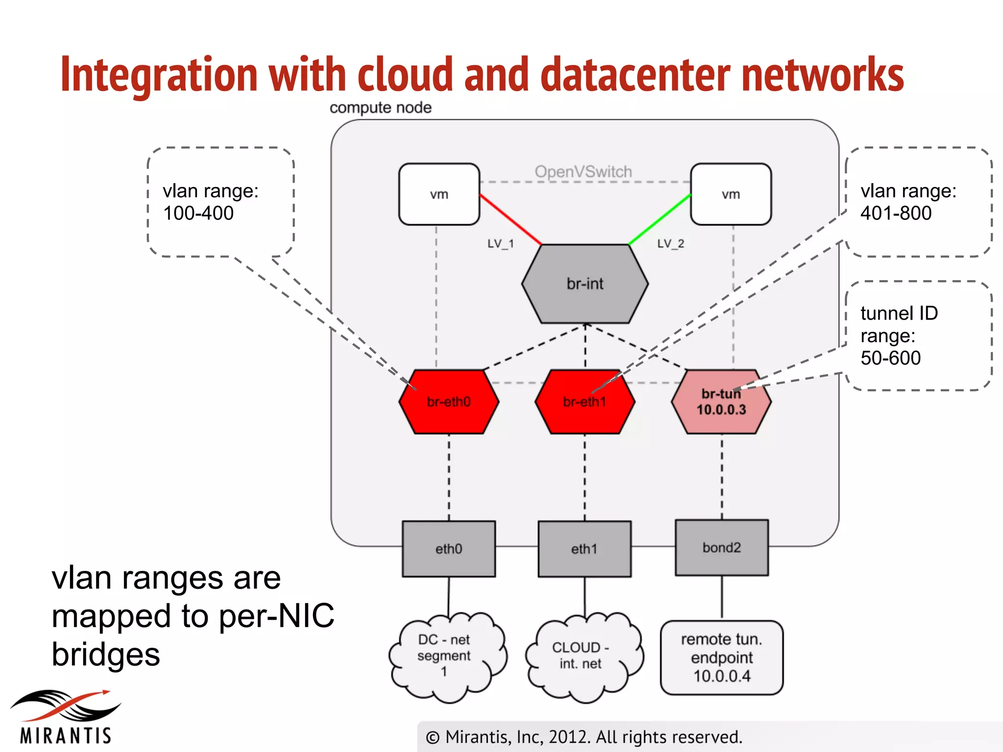 Integration with cloud and datacenter networks

      vlan range:                          vlan range:
      100-400                              401-800




                                           tunnel ID
                                           range:
                                           50-600




vlan ranges are
mapped to per-NIC
bridges
 