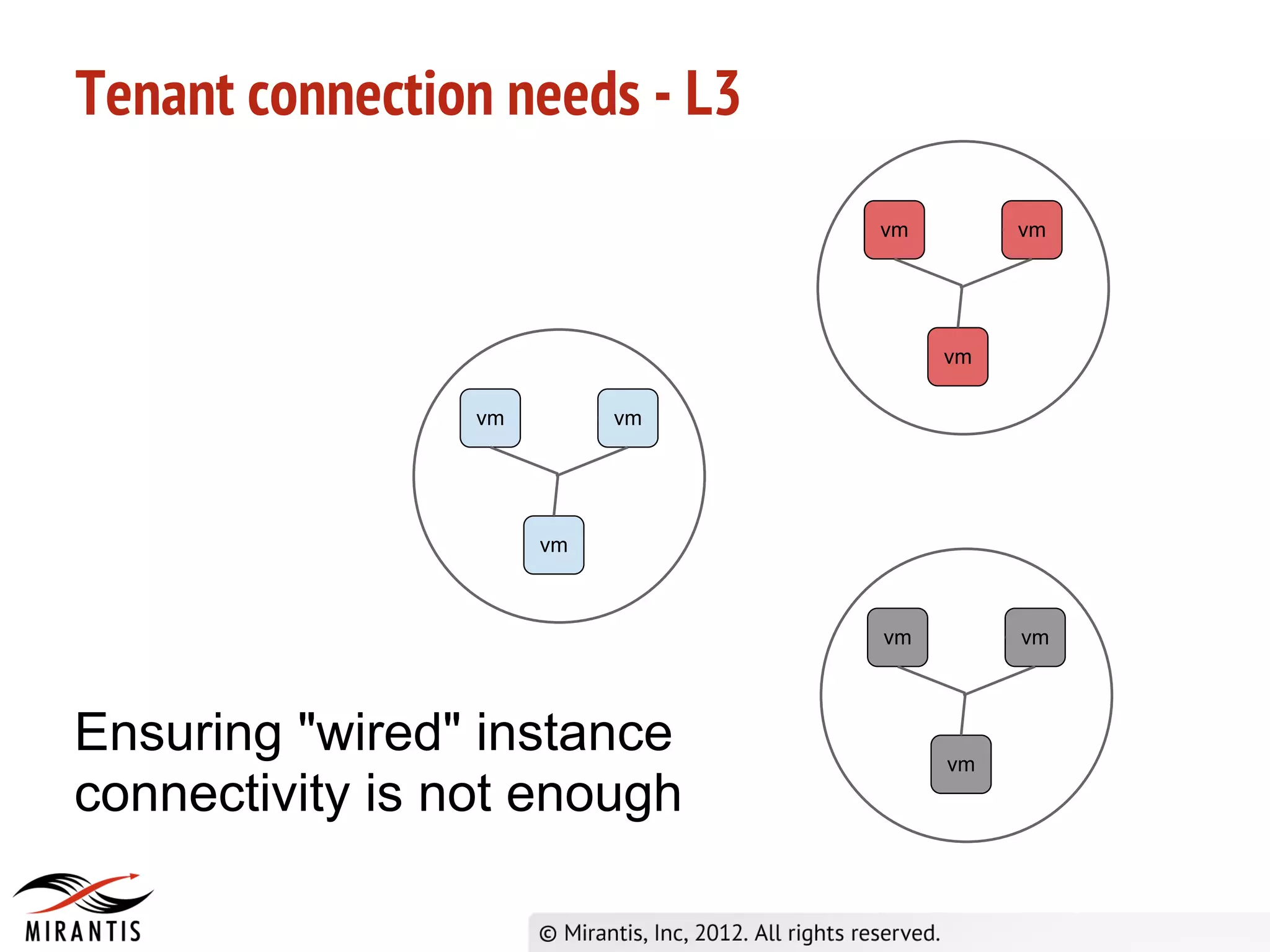 Tenant connection needs - L3
                                vm        vm




                                     vm

                 vm        vm




                      vm



                                vm        vm



Ensuring "wired" instance            vm
connectivity is not enough
 