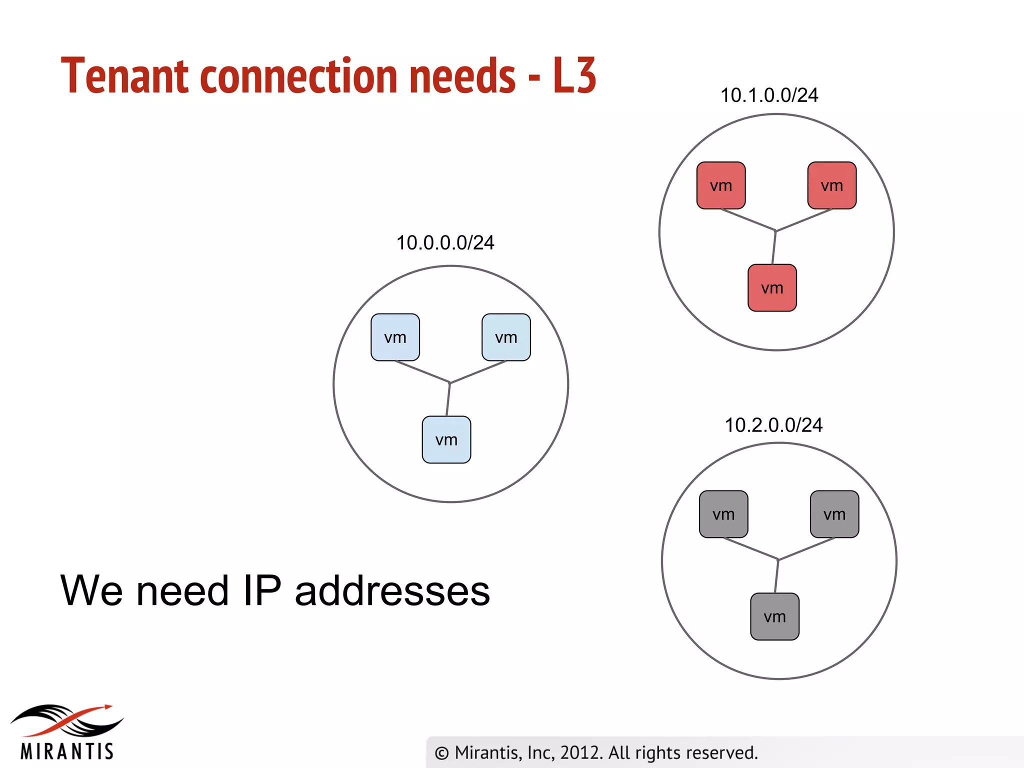 Tenant connection needs - L3    10.1.0.0/24



                                vm            vm


                 10.0.0.0/24

                                     vm

                vm         vm




                                 10.2.0.0/24
                     vm



                                vm            vm



We need IP addresses                 vm
 