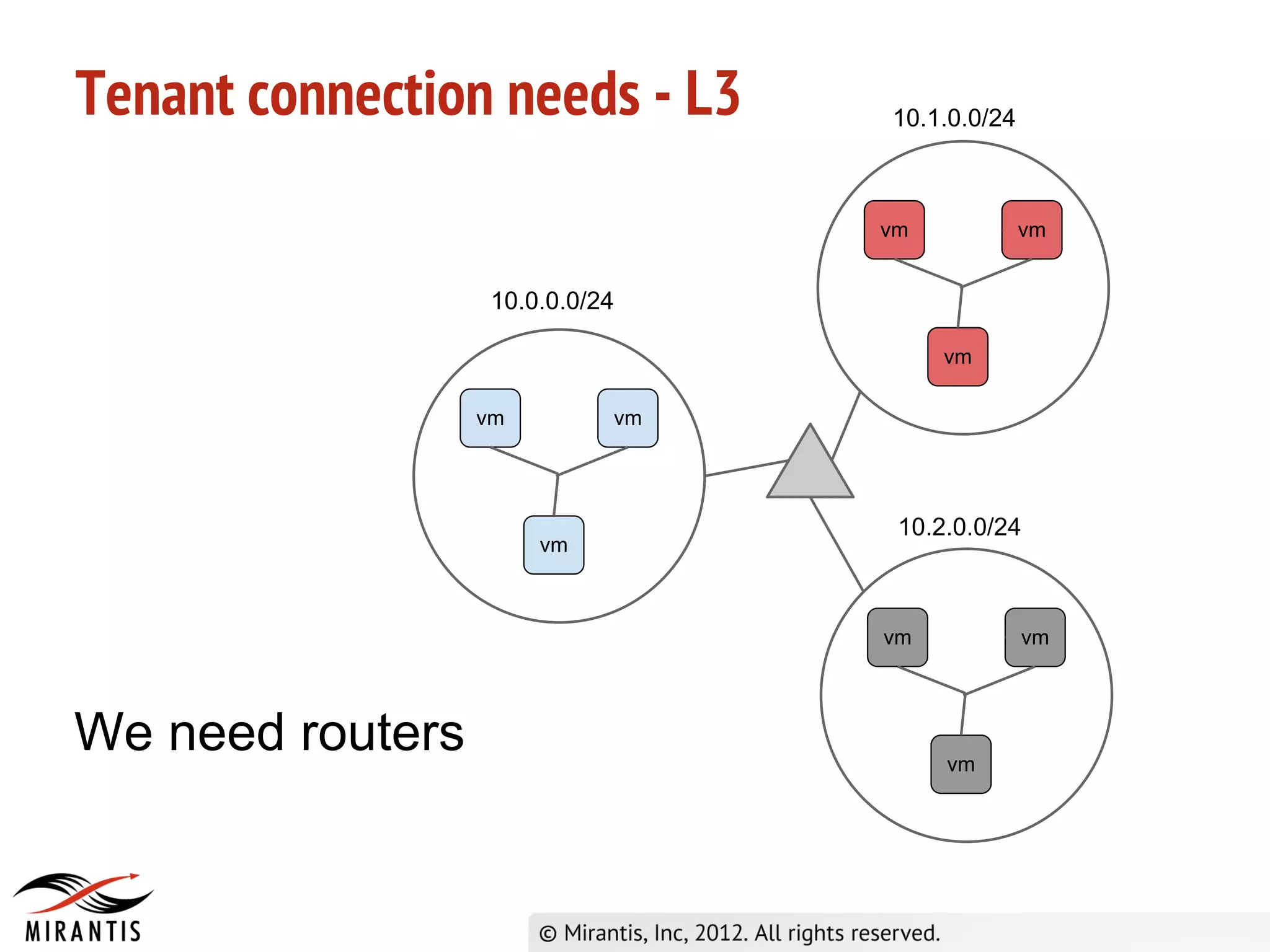 Tenant connection needs - L3      10.1.0.0/24



                                  vm            vm


                   10.0.0.0/24

                                       vm

                  vm         vm




                                   10.2.0.0/24
                       vm



                                  vm            vm



We need routers                        vm
 