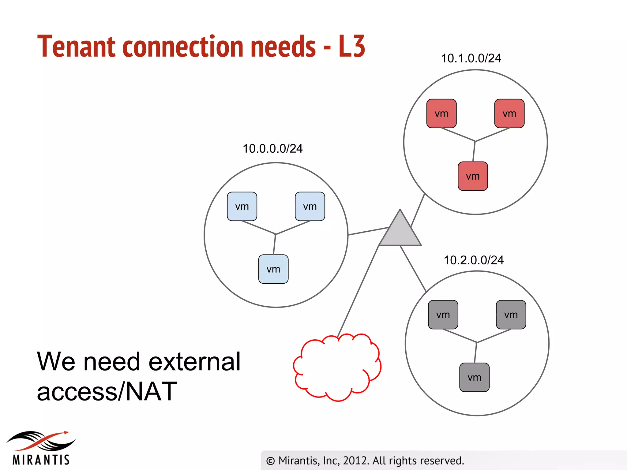 Tenant connection needs - L3      10.1.0.0/24



                                  vm            vm


                   10.0.0.0/24

                                       vm

                vm           vm




                                   10.2.0.0/24
                       vm



                                  vm            vm



We need external                       vm
access/NAT
 