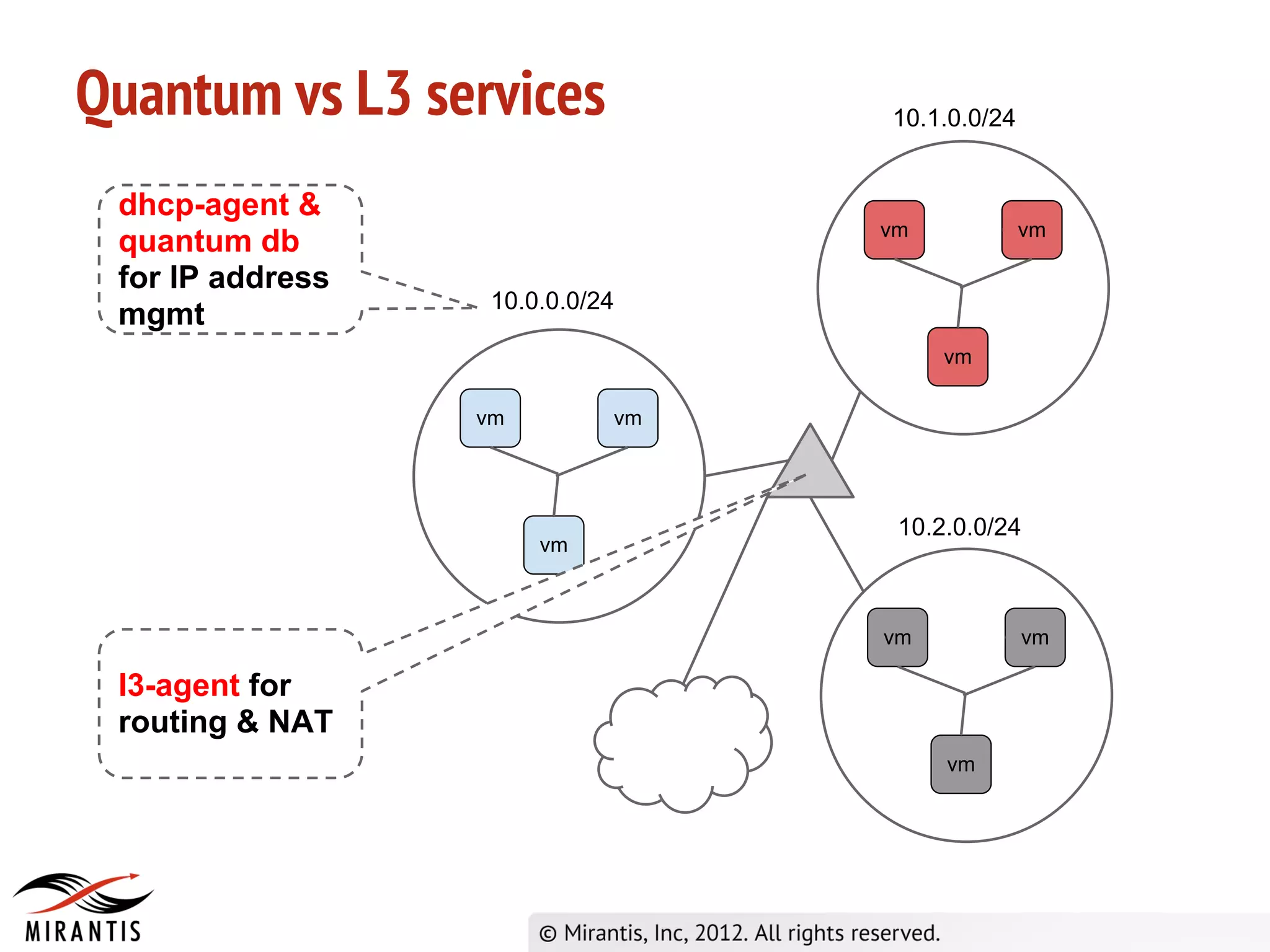 Quantum vs L3 services            10.1.0.0/24


 dhcp-agent &
                                  vm            vm
 quantum db
 for IP address
                   10.0.0.0/24
 mgmt
                                       vm

                  vm         vm




                                   10.2.0.0/24
                       vm



                                  vm            vm

 l3-agent for
 routing & NAT
                                       vm
 