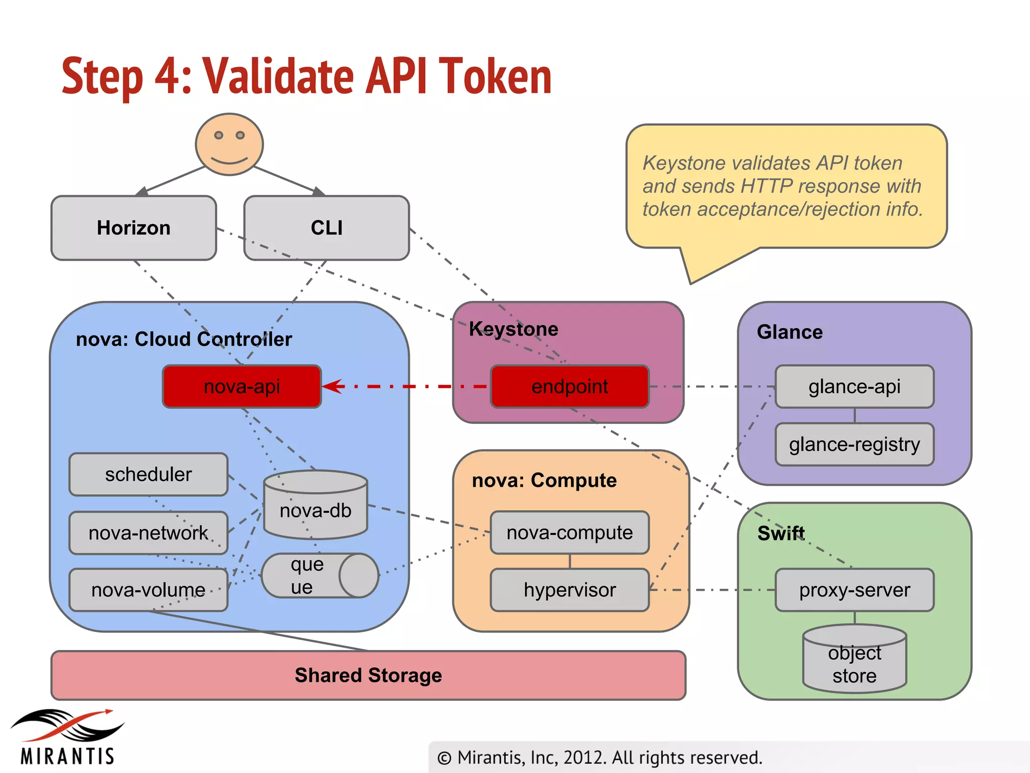 Step 4: Validate API Token
                                                            Keystone validates API token
                                                            and sends HTTP response with
                                                            token acceptance/rejection info.
  Horizon                 CLI




                                          Keystone                       Glance
nova: Cloud Controller

              nova-api                         endpoint                          glance-api

                                                                            glance-registry
  scheduler                               nova: Compute
                     nova-db
 nova-network                                nova-compute                Swift
                         que
 nova-volume             ue                   hypervisor                     proxy-server


                                                                                   object
                         Shared Storage                                            store
 