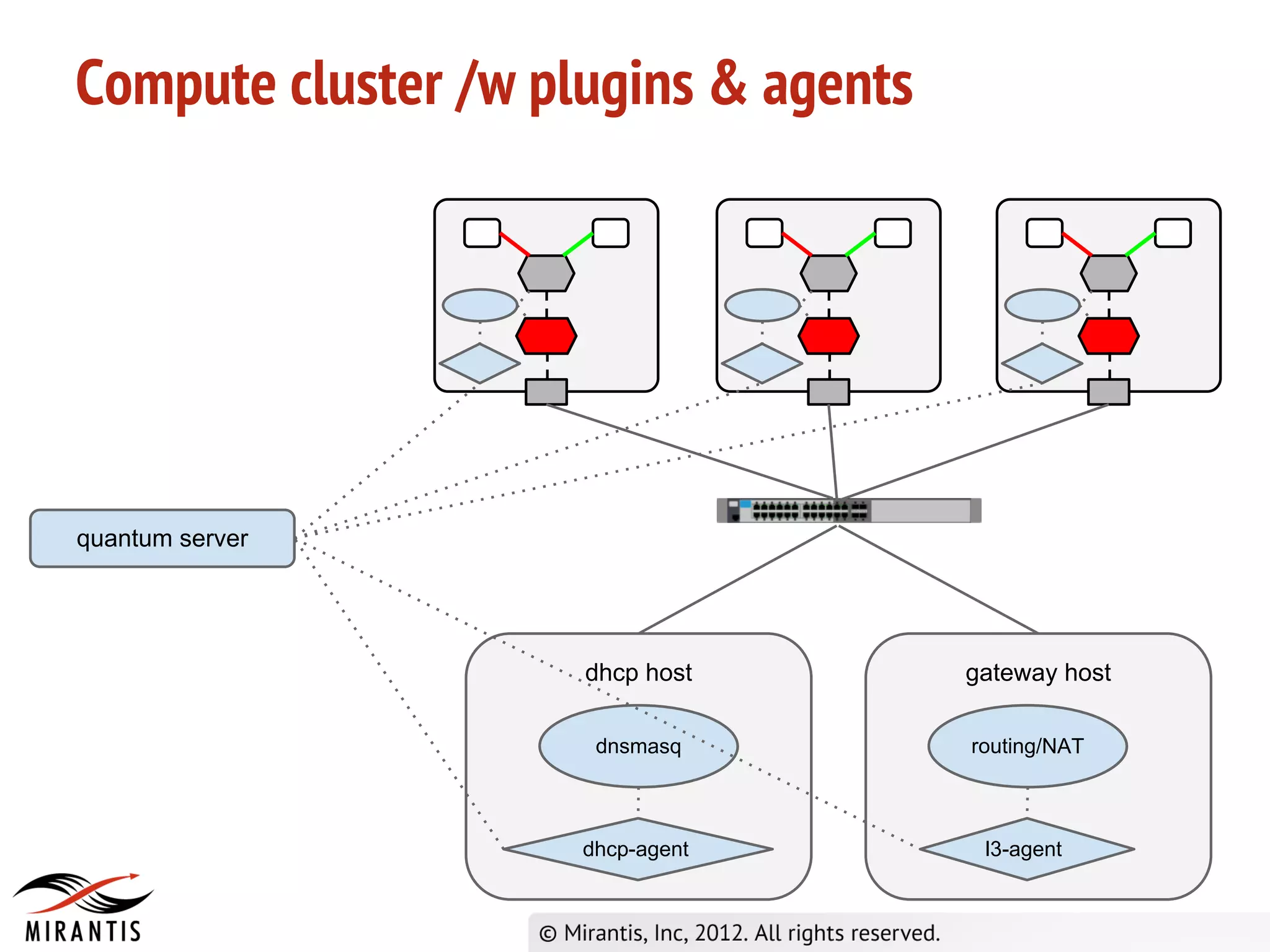 Compute cluster /w plugins & agents




quantum server




                     dhcp host        gateway host

                      dnsmasq         routing/NAT



                     dhcp-agent        l3-agent
 