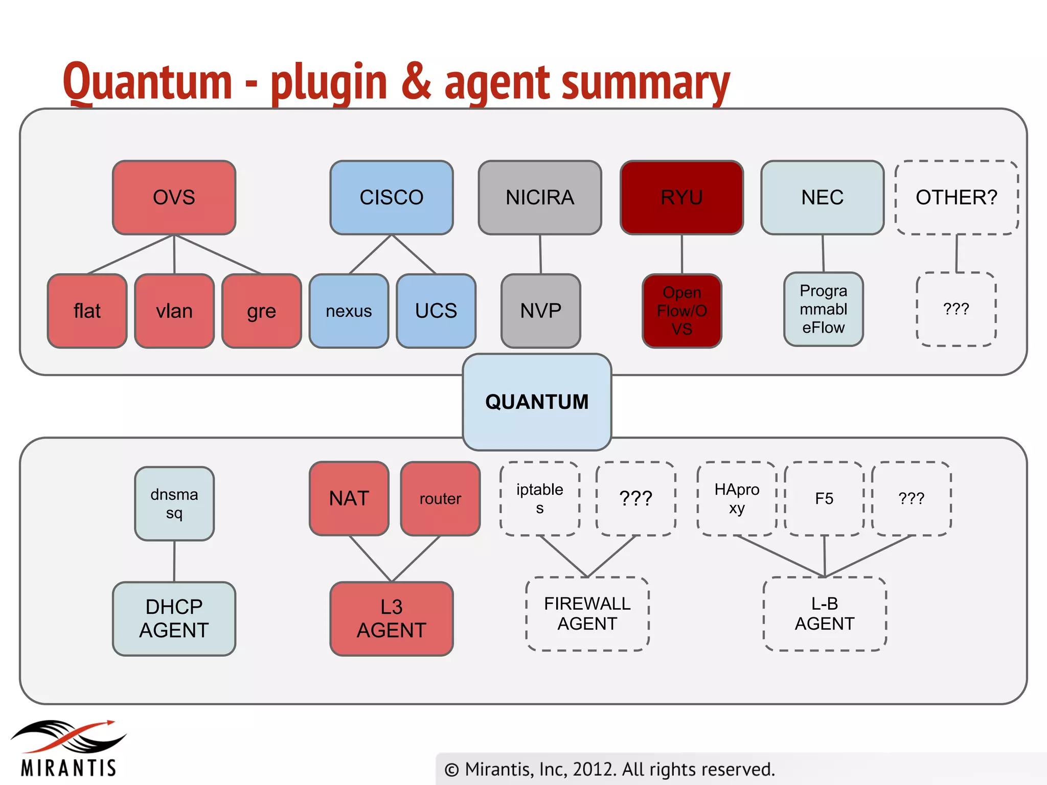 Quantum - plugin & agent summary

       OVS              CISCO          NICIRA           RYU              NEC       OTHER?



                                                         Open            Progra
flat    vlan   gre   nexus   UCS        NVP             Flow/O           mmabl          ???
                                                          VS             eFlow



                                      QUANTUM



       dnsma                            iptable                  HApro
                     NAT     router
                                           s      ???             xy
                                                                          F5      ???
         sq




       DHCP               L3                FIREWALL                      L-B
       AGENT            AGENT                 AGENT                      AGENT
 