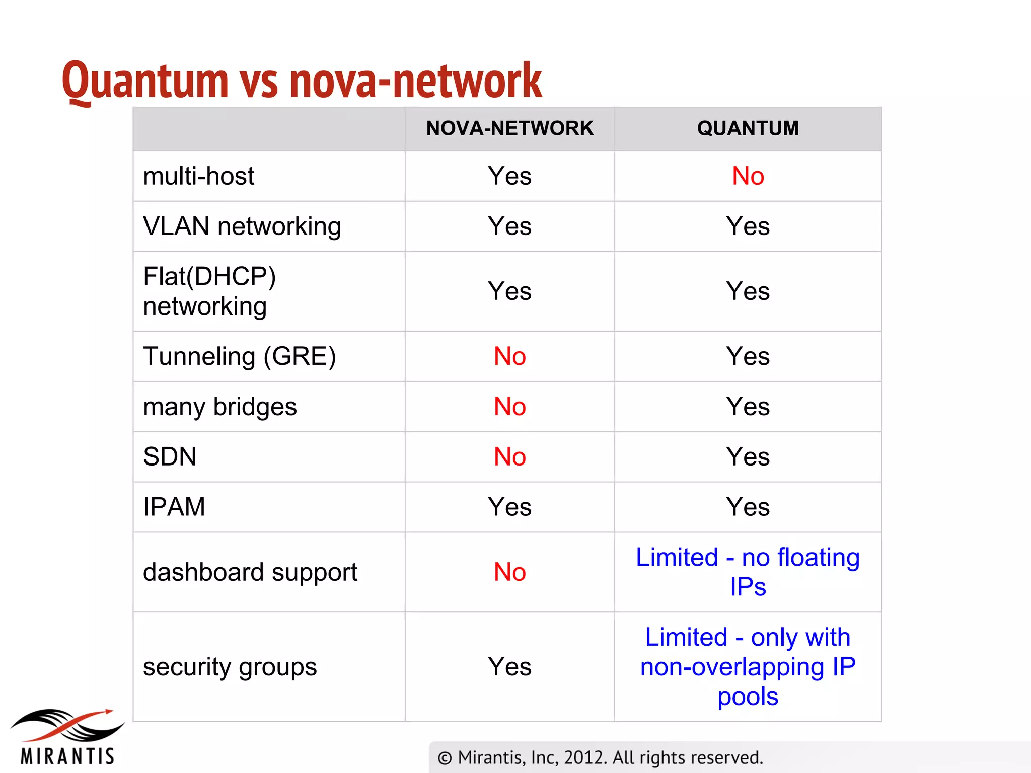 Quantum vs nova-network
                       NOVA-NETWORK        QUANTUM

   multi-host              Yes                No
   VLAN networking         Yes                Yes
   Flat(DHCP)
                           Yes                Yes
   networking
   Tunneling (GRE)         No                 Yes
   many bridges            No                 Yes
   SDN                     No                 Yes
   IPAM                    Yes                Yes
                                      Limited - no floating
   dashboard support       No
                                              IPs
                                      Limited - only with
   security groups         Yes        non-overlapping IP
                                            pools
 