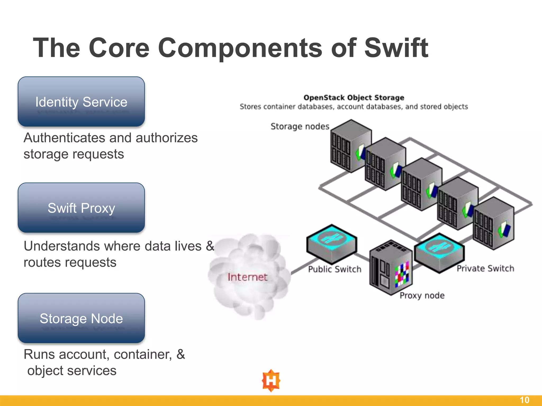 The Core Components of Swift
10
Swift Proxy
Storage Node
Identity Service
Understands where data lives &
routes requests
Runs account, container, &
object services
Authenticates and authorizes
storage requests
 