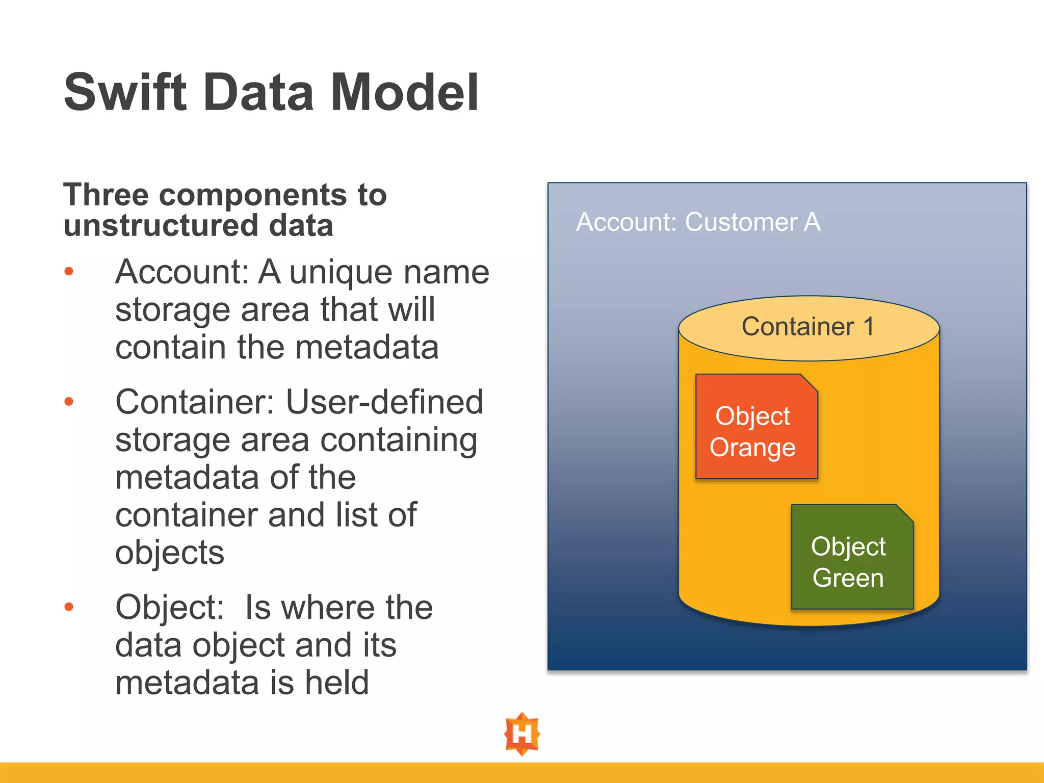 Swift Data Model
Three components to
unstructured data
• Account: A unique name
storage area that will
contain the metadata
• Container: User-defined
storage area containing
metadata of the
container and list of
objects
• Object: Is where the
data object and its
metadata is held
Account: Customer A
Container 1
Object
Orange
Object
Green
 