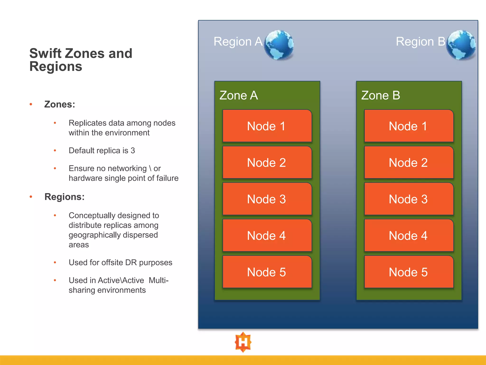 Swift Zones and
Regions
• Zones:
• Replicates data among nodes
within the environment
• Default replica is 3
• Ensure no networking  or
hardware single point of failure
• Regions:
• Conceptually designed to
distribute replicas among
geographically dispersed
areas
• Used for offsite DR purposes
• Used in ActiveActive Multi-
sharing environments
Region A Region B
Zone A
Node 1
Node 2
Node 3
Node 4
Node 5
Zone B
Node 1
Node 2
Node 3
Node 4
Node 5
 