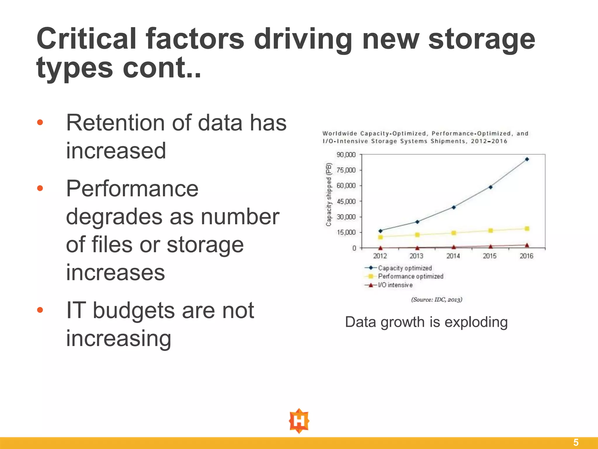Critical factors driving new storage
types cont..
• Retention of data has
increased
• Performance
degrades as number
of files or storage
increases
• IT budgets are not
increasing
5
Data growth is exploding
 