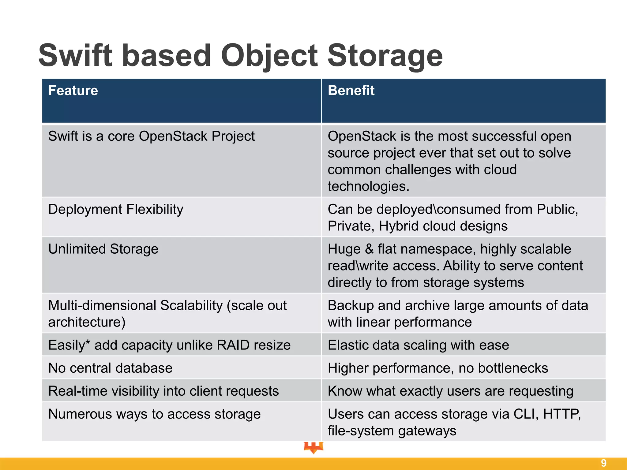 Swift based Object Storage
9
Feature Benefit
Swift is a core OpenStack Project OpenStack is the most successful open
source project ever that set out to solve
common challenges with cloud
technologies.
Deployment Flexibility Can be deployedconsumed from Public,
Private, Hybrid cloud designs
Unlimited Storage Huge & flat namespace, highly scalable
readwrite access. Ability to serve content
directly to from storage systems
Multi-dimensional Scalability (scale out
architecture)
Backup and archive large amounts of data
with linear performance
Easily* add capacity unlike RAID resize Elastic data scaling with ease
No central database Higher performance, no bottlenecks
Real-time visibility into client requests Know what exactly users are requesting
Numerous ways to access storage Users can access storage via CLI, HTTP,
file-system gateways
 