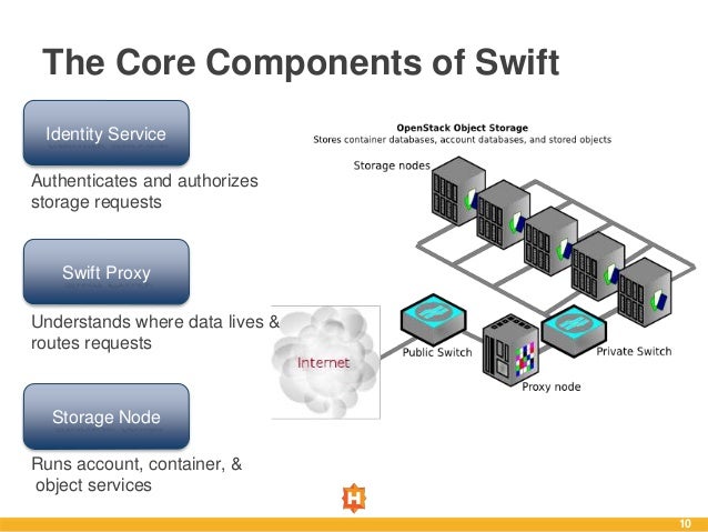 OpenStack Swift In the Enterprise