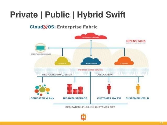 OpenStack Swift In the Enterprise
