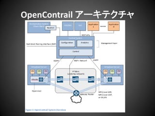 OpenContrail アーキテクチャ

 