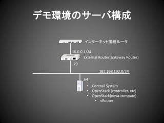 デモ環境のサーバ構成
インターネット接続ルータ
10.0.0.1/24
External Router(Gateway Router)
.79
192.168.192.0/24

.64
• Contrail System
• OpenStack (controller, etc)
• OpenStack(nova-compute)
• vRouter

 