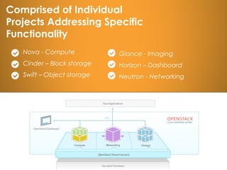 Nova - Compute
Cinder – Block storage
Swift – Object storage
Comprised of Individual
Projects Addressing Specific
Functionality
Glance - Imaging
Horizon – Dashboard
Neutron - Networking
 