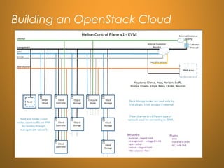 Building an OpenStack Cloud
 