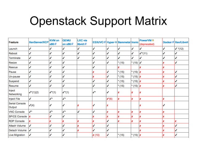 OpenStack Virtualización | PPT