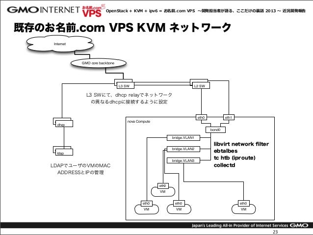 Openstack Kvm Ipv6 Oname Com Next Folsom Grizzly Service Devel