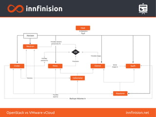 OpenStack vs VMware vCloud innfinision.net 
 