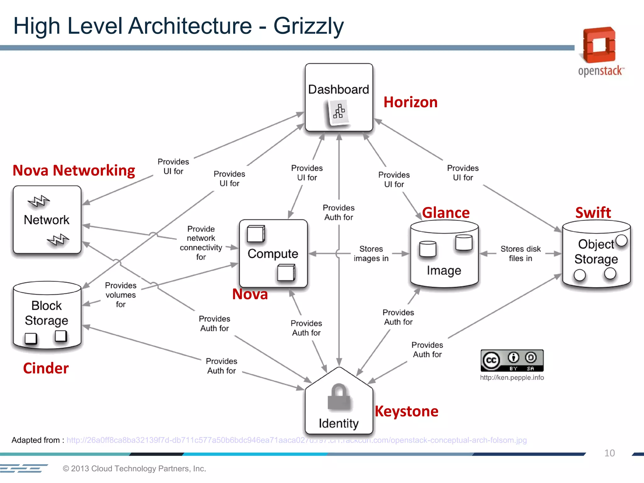 © 2013 Cloud Technology Partners, Inc.
10
High Level Architecture - Grizzly
Adapted from : http://26a0ff8ca8ba32139f7d-db711c577a50b6bdc946ea71aaca027d.r97.cf1.rackcdn.com/openstack-conceptual-arch-folsom.jpg
Horizon
Nova Networking
Cinder
Keystone
Nova
Glance Swift
 