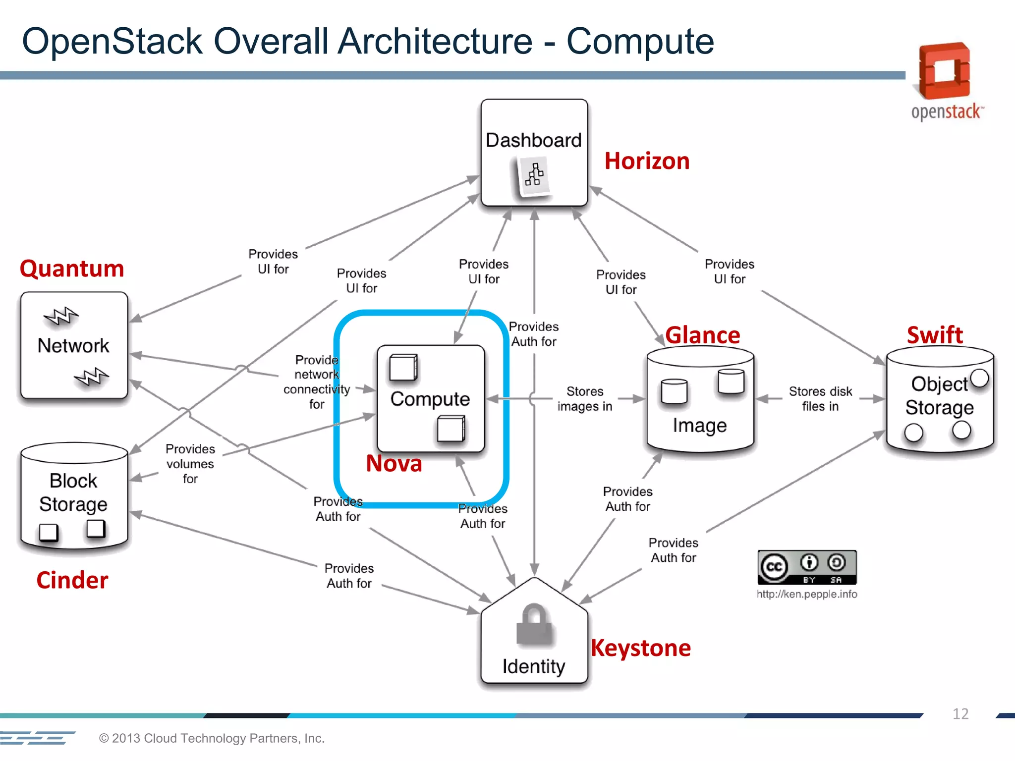 © 2013 Cloud Technology Partners, Inc.
12
OpenStack Overall Architecture - Compute
Horizon
Quantum
Cinder
Keystone
Nova
Glance Swift
 