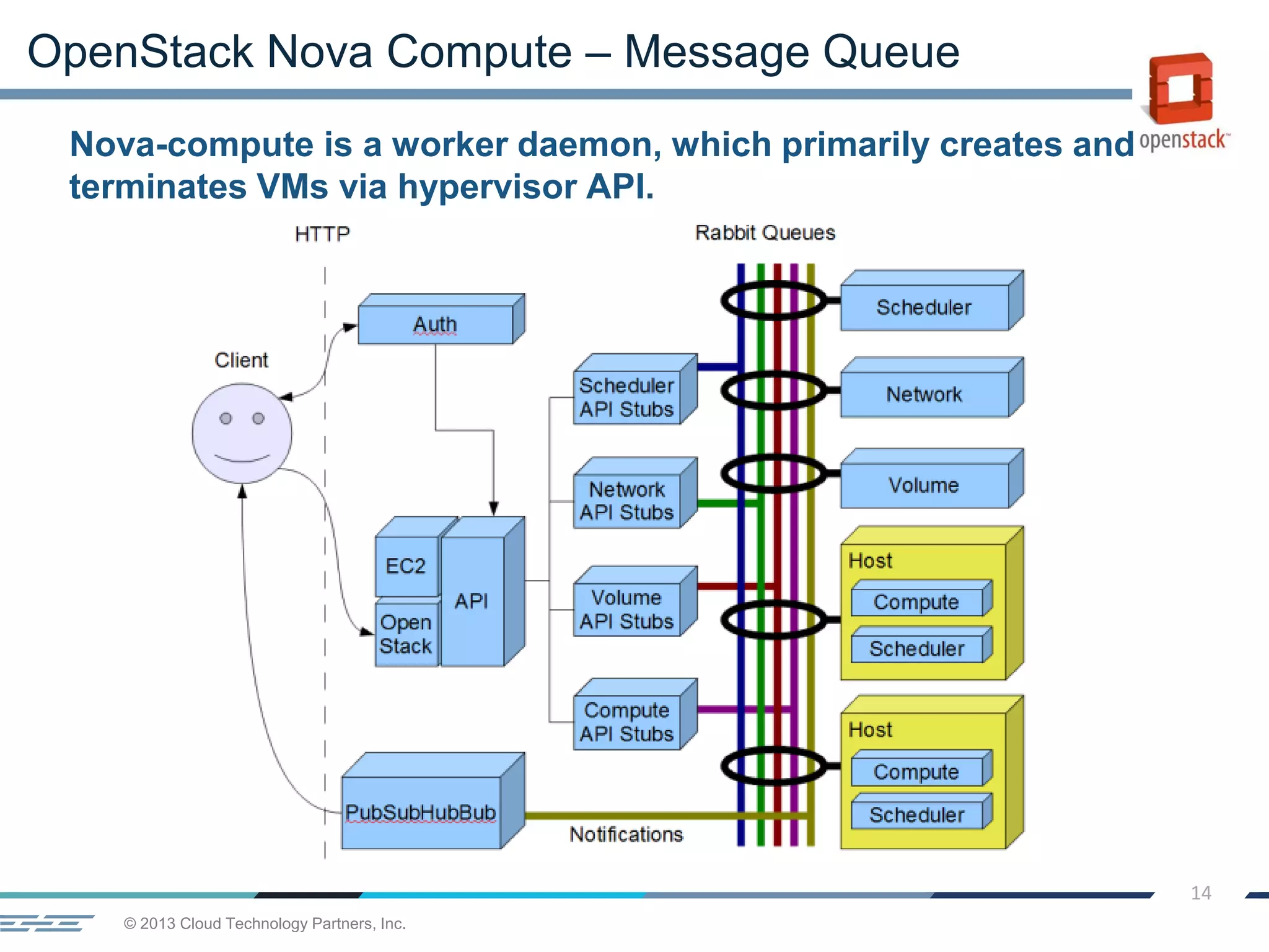 © 2013 Cloud Technology Partners, Inc.
14
OpenStack Nova Compute – Message Queue
Nova-compute is a worker daemon, which primarily creates and
terminates VMs via hypervisor API.
 