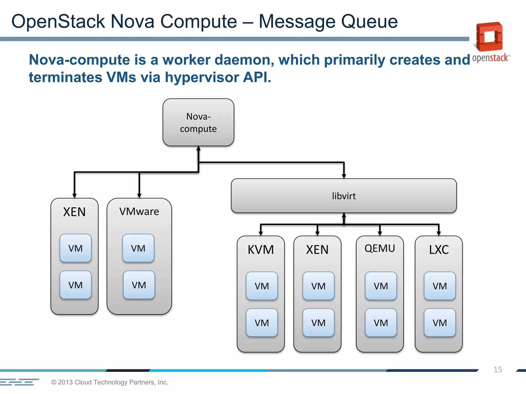 © 2013 Cloud Technology Partners, Inc.
15
OpenStack Nova Compute – Message Queue
Nova-compute is a worker daemon, which primarily creates and
terminates VMs via hypervisor API.
Nova-
compute
libvirt
XEN
VM
VM
VMware
VM
VM
KVM
VM
VM
XEN
VM
VM
QEMU
VM
VM
LXC
VM
VM
 