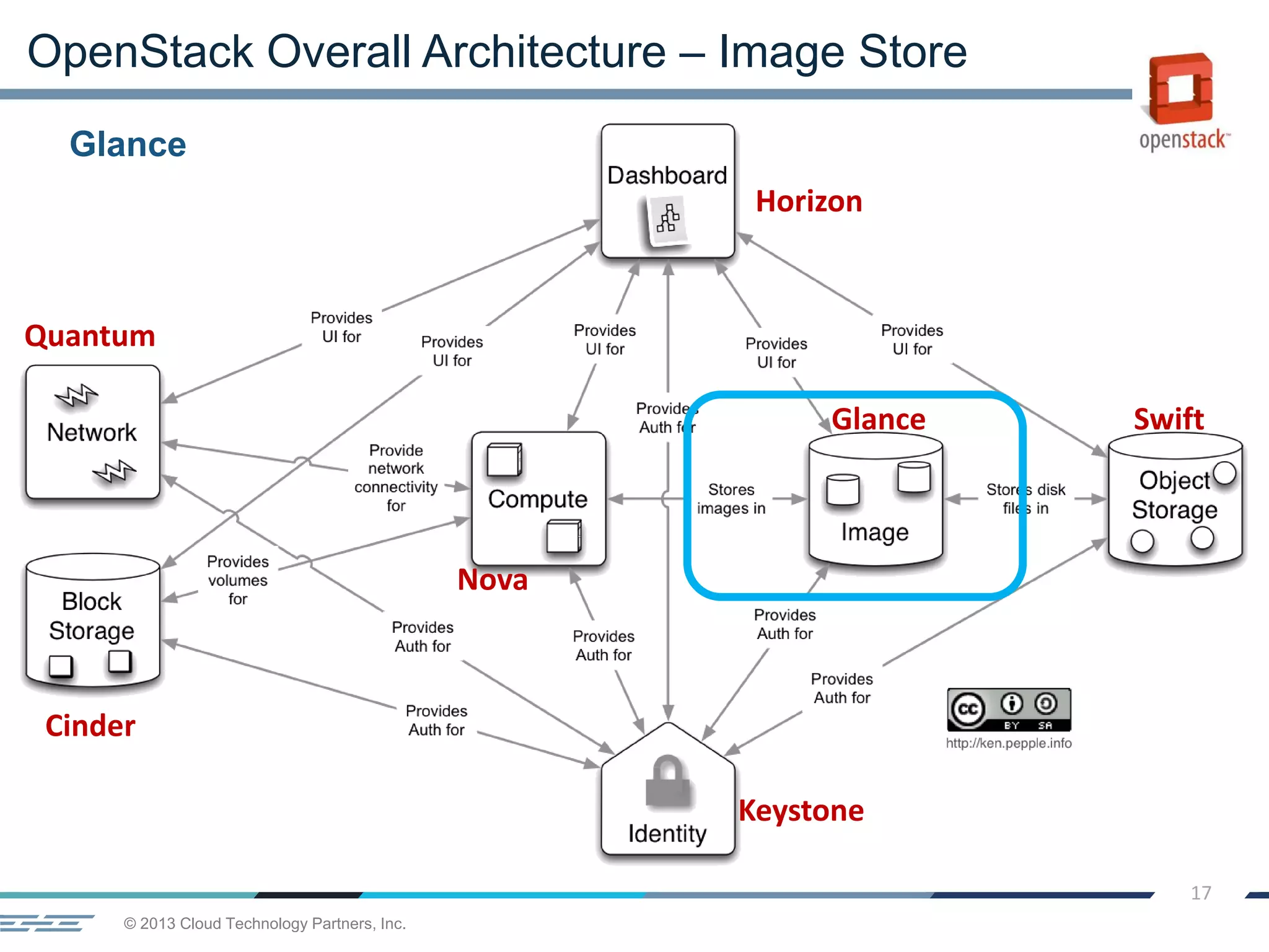 © 2013 Cloud Technology Partners, Inc.
17
Glance
OpenStack Overall Architecture – Image Store
Horizon
Quantum
Cinder
Keystone
Nova
Glance Swift
 