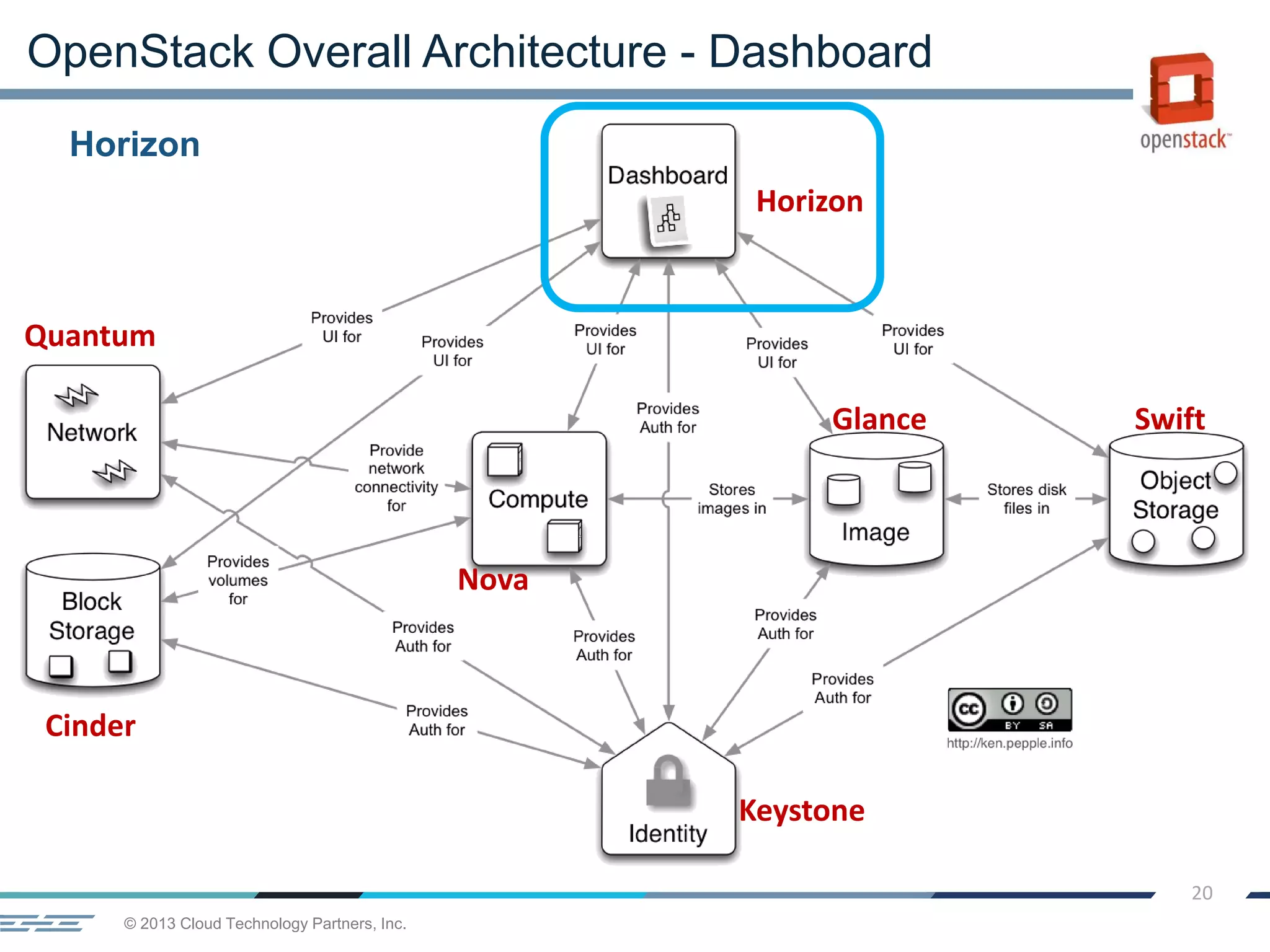 © 2013 Cloud Technology Partners, Inc.
20
Horizon
OpenStack Overall Architecture - Dashboard
Horizon
Quantum
Cinder
Keystone
Nova
Glance Swift
 
