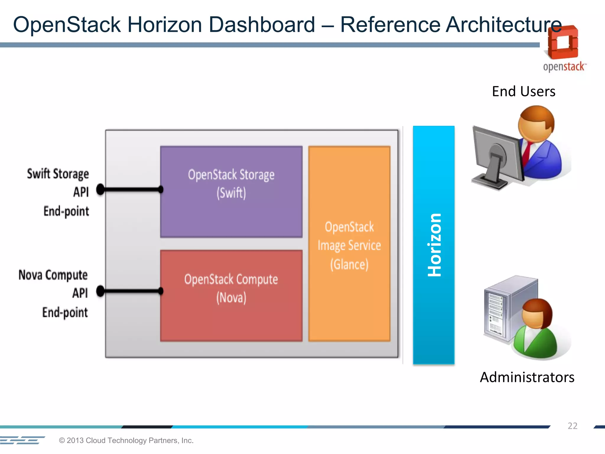 © 2013 Cloud Technology Partners, Inc.
22
OpenStack Horizon Dashboard – Reference Architecture
Horizon
End Users
Administrators
 