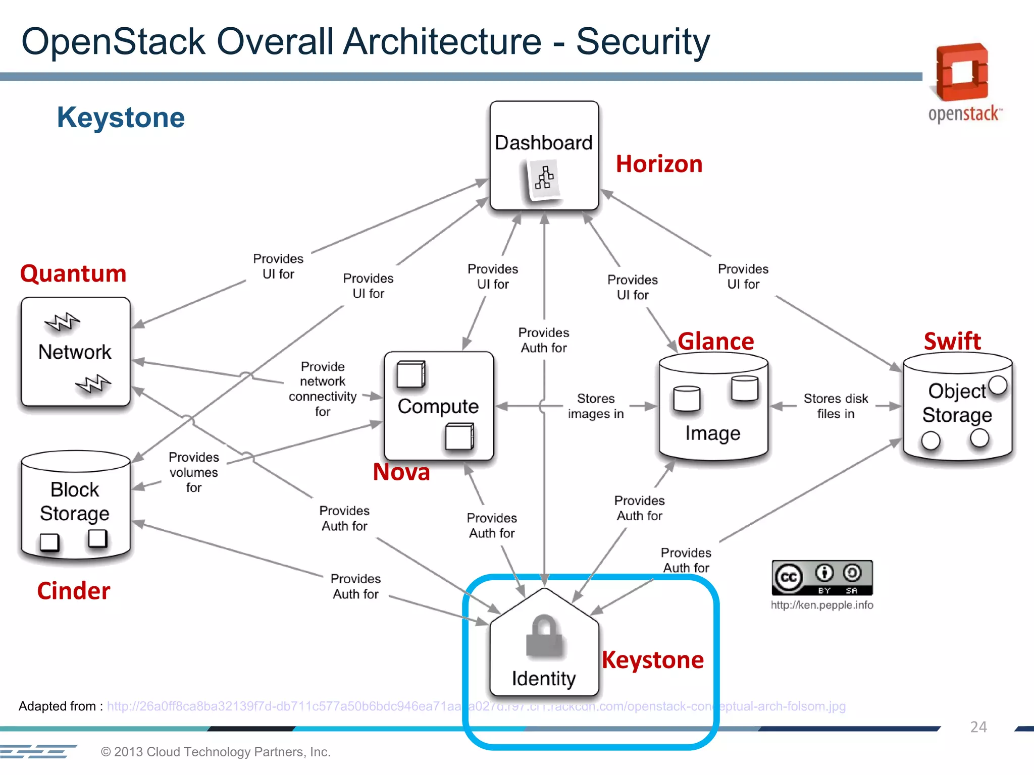 © 2013 Cloud Technology Partners, Inc.
24
Keystone
OpenStack Overall Architecture - Security
Adapted from : http://26a0ff8ca8ba32139f7d-db711c577a50b6bdc946ea71aaca027d.r97.cf1.rackcdn.com/openstack-conceptual-arch-folsom.jpg
Horizon
Quantum
Cinder
Keystone
Nova
Glance Swift
 