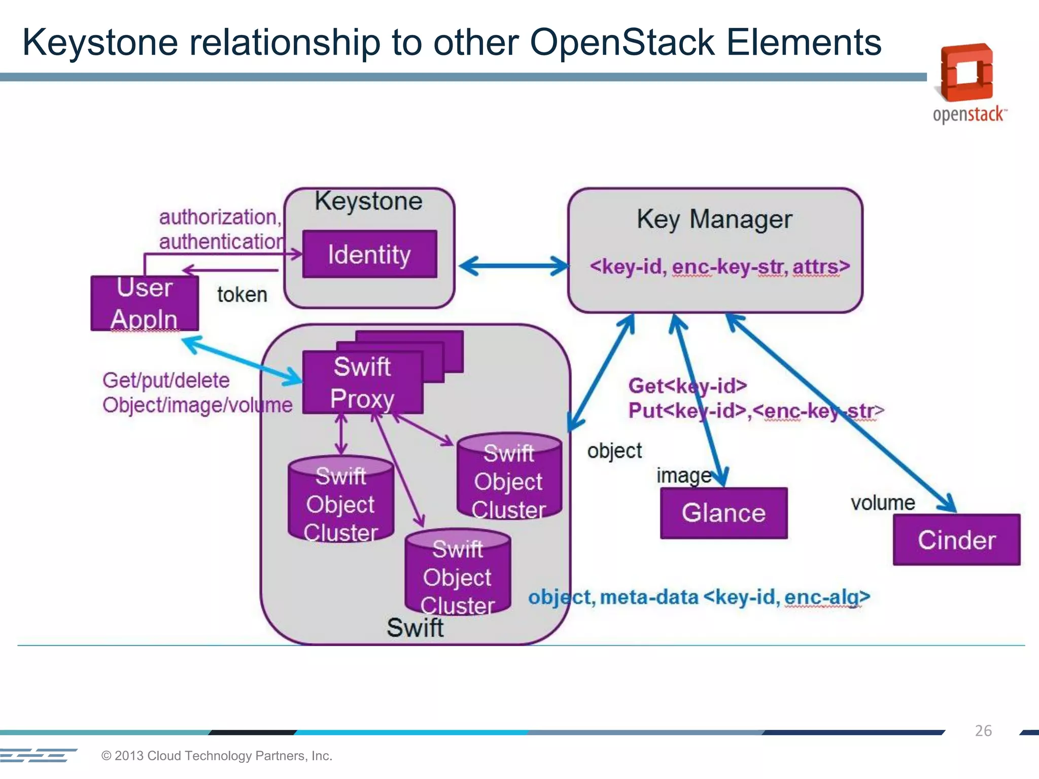 © 2013 Cloud Technology Partners, Inc.
26
Keystone relationship to other OpenStack Elements
 
