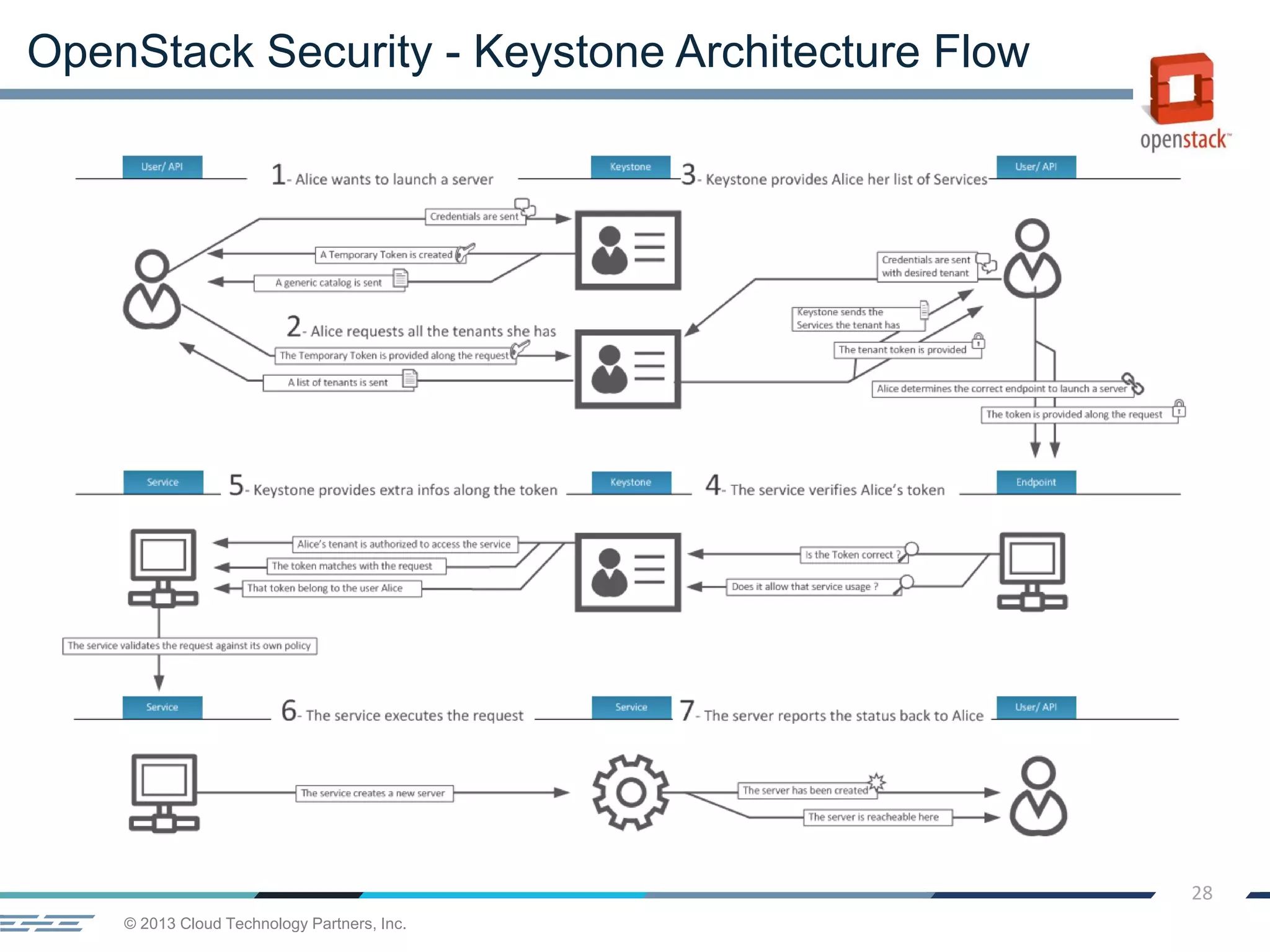 © 2013 Cloud Technology Partners, Inc.
28
OpenStack Security - Keystone Architecture Flow
 