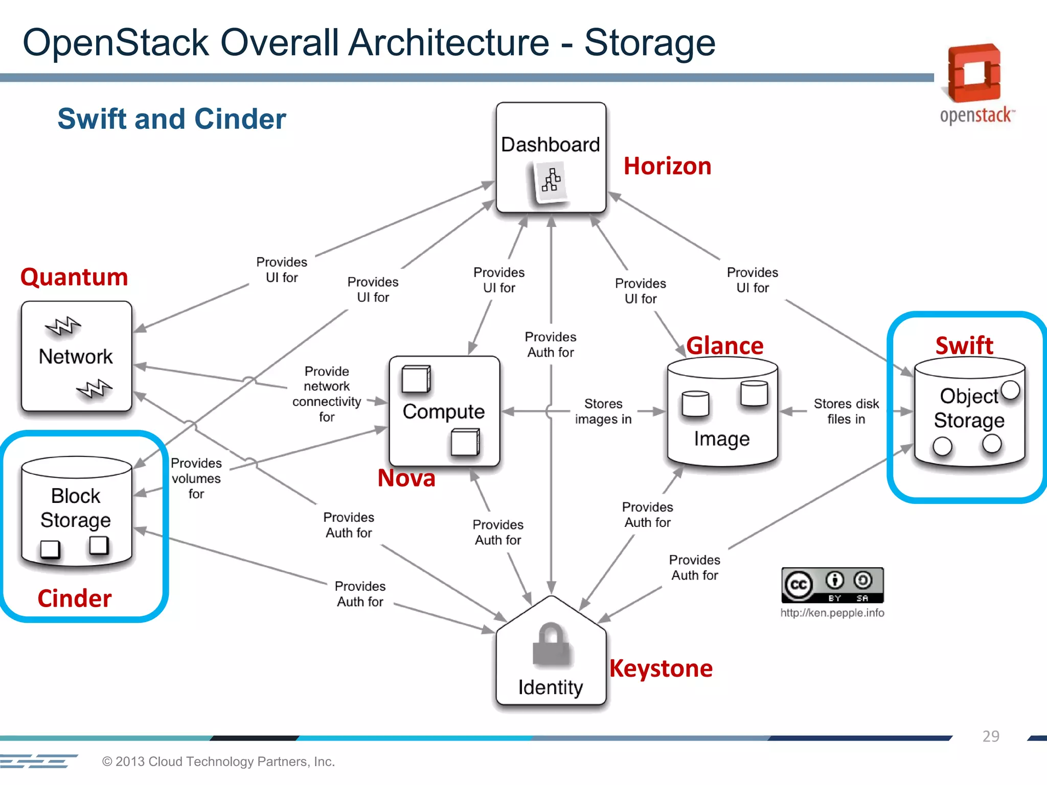 © 2013 Cloud Technology Partners, Inc.
29
Swift and Cinder
OpenStack Overall Architecture - Storage
Horizon
Quantum
Cinder
Keystone
Nova
Glance Swift
 