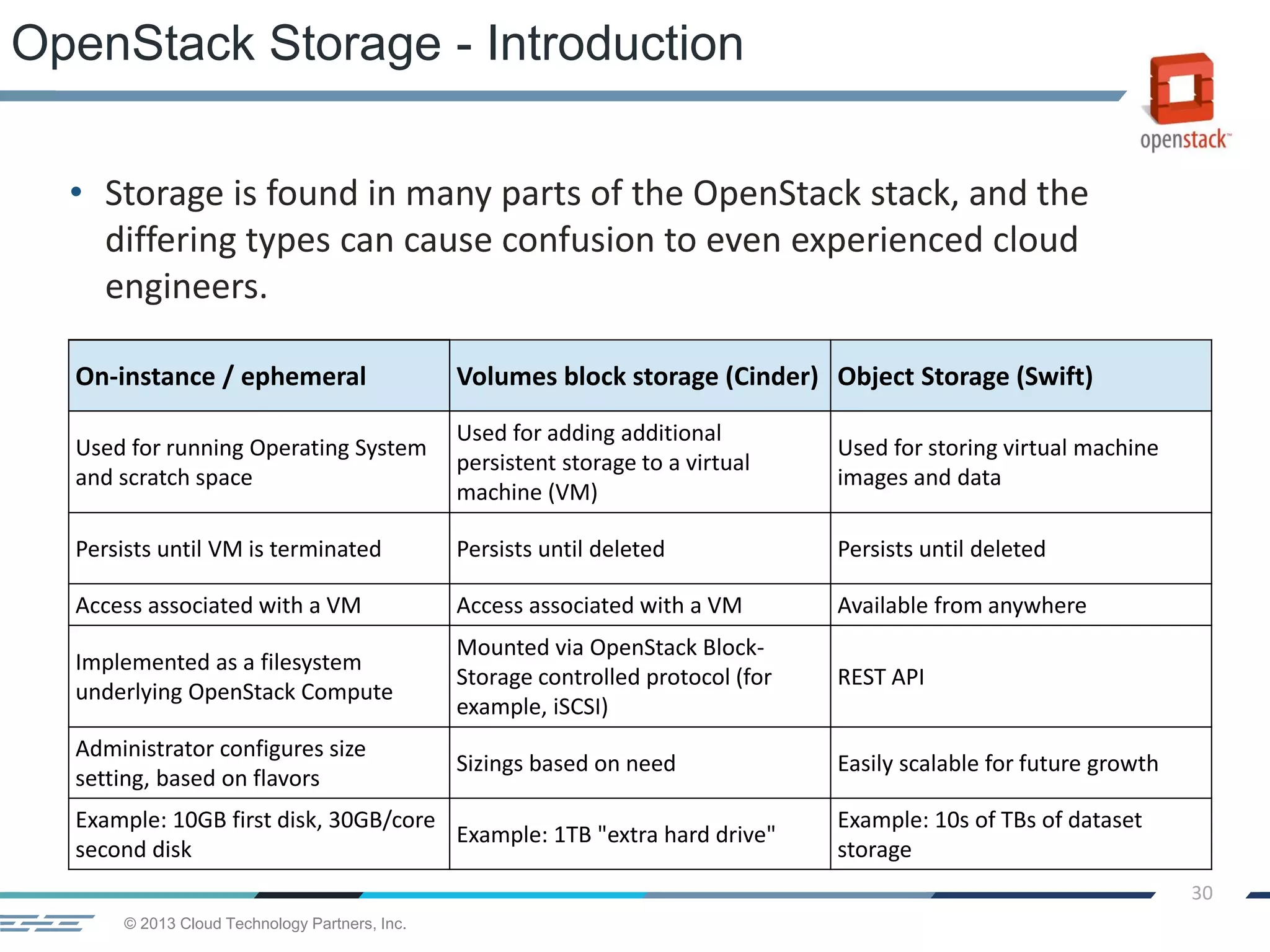 © 2013 Cloud Technology Partners, Inc.
30
• Storage is found in many parts of the OpenStack stack, and the
differing types can cause confusion to even experienced cloud
engineers.
OpenStack Storage - Introduction
On-instance / ephemeral Volumes block storage (Cinder) Object Storage (Swift)
Used for running Operating System
and scratch space
Used for adding additional
persistent storage to a virtual
machine (VM)
Used for storing virtual machine
images and data
Persists until VM is terminated Persists until deleted Persists until deleted
Access associated with a VM Access associated with a VM Available from anywhere
Implemented as a filesystem
underlying OpenStack Compute
Mounted via OpenStack Block-
Storage controlled protocol (for
example, iSCSI)
REST API
Administrator configures size
setting, based on flavors
Sizings based on need Easily scalable for future growth
Example: 10GB first disk, 30GB/core
second disk
Example: 1TB "extra hard drive"
Example: 10s of TBs of dataset
storage
 